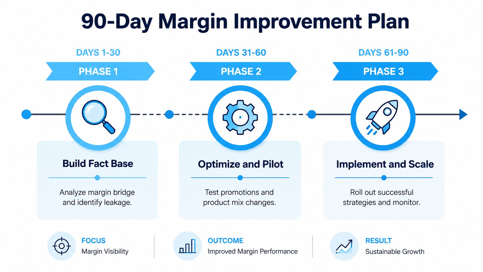A 90-day margin improvement plan infographic showing three sequential phases for boosting business profitability.