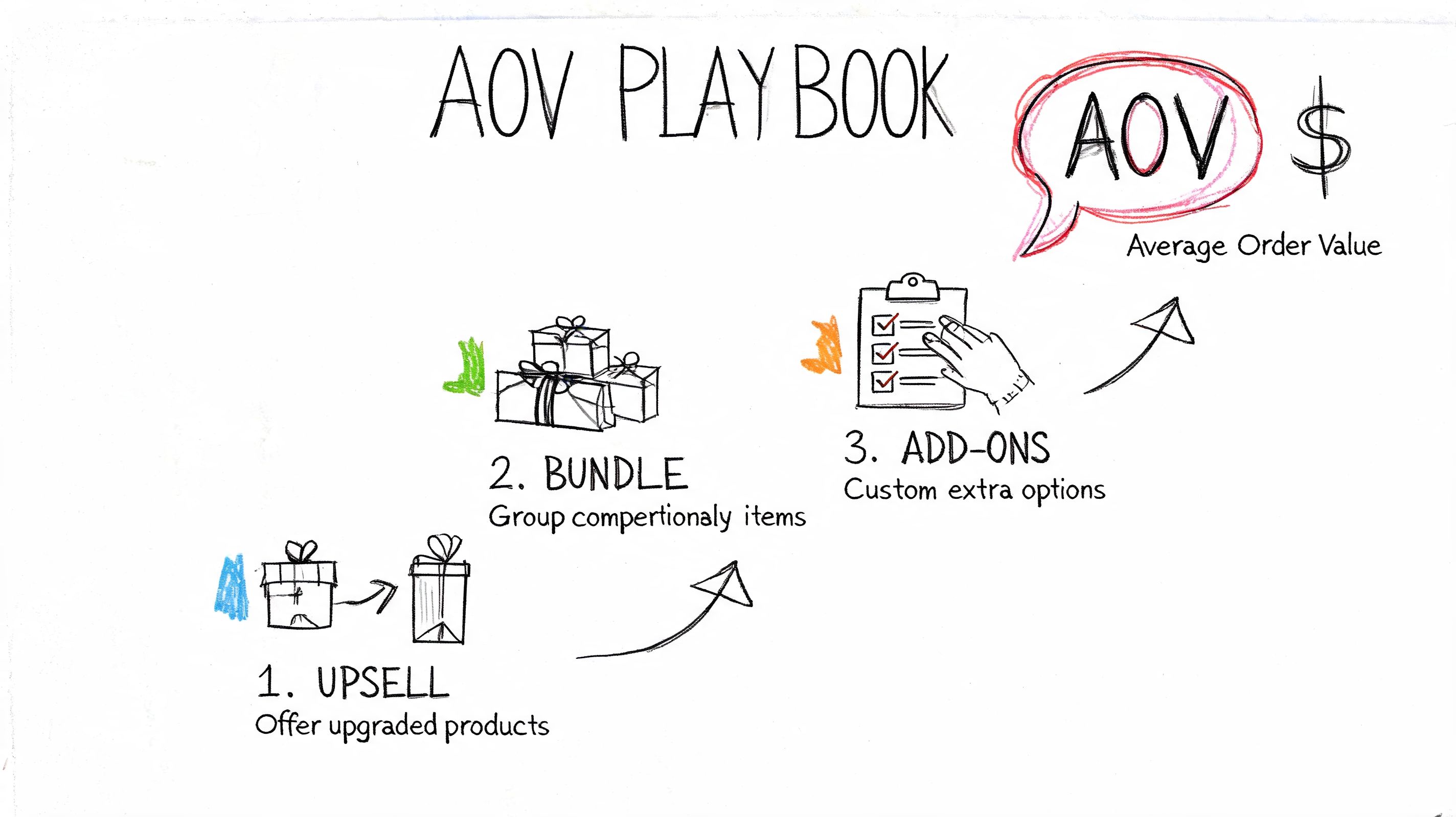 A hand-drawn guide illustrating three strategies to increase average order value: upsell, bundle, and add-ons.
