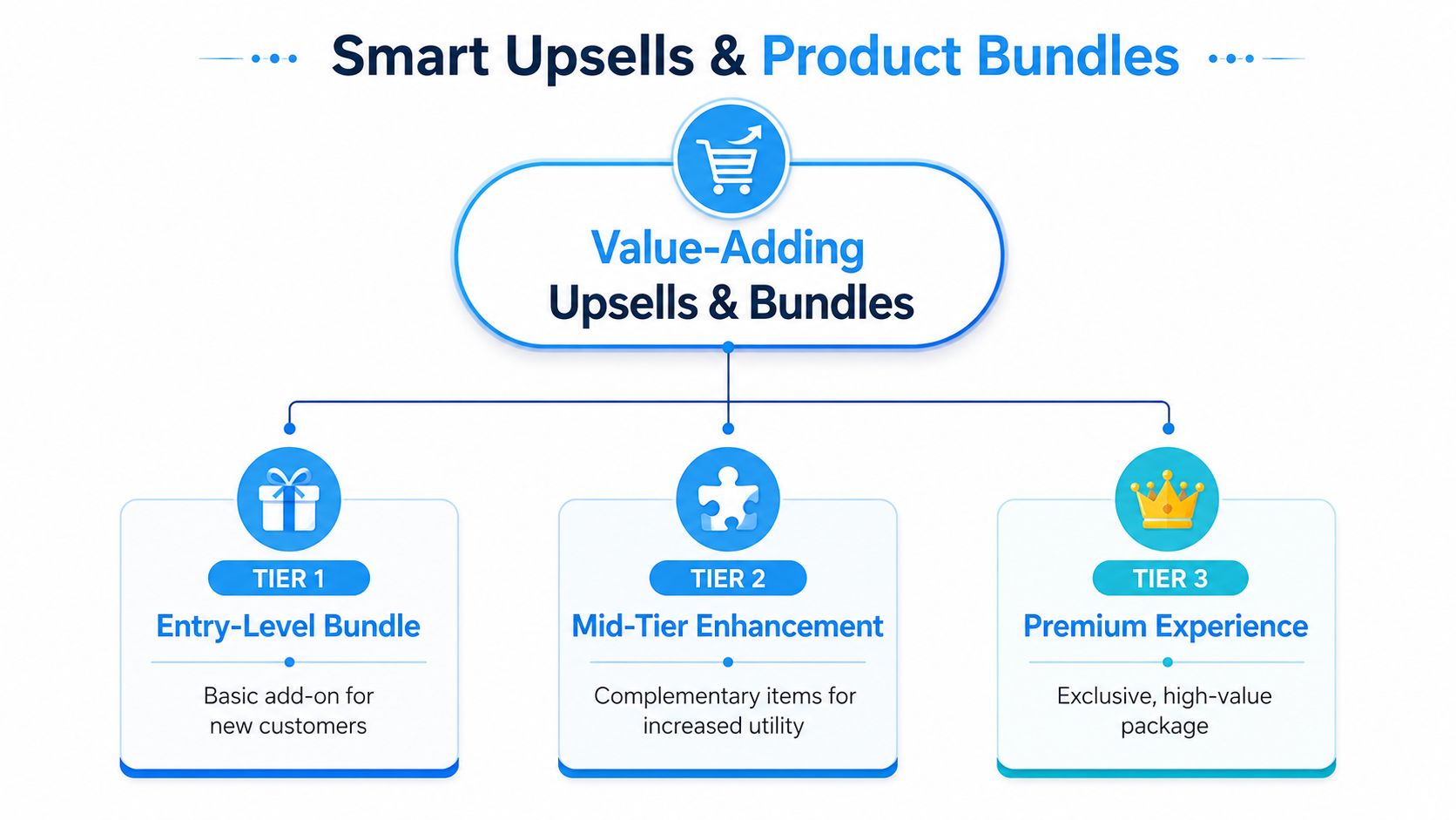 A diagram illustrating a three-tier strategy for product bundles and upsells to increase average order value.