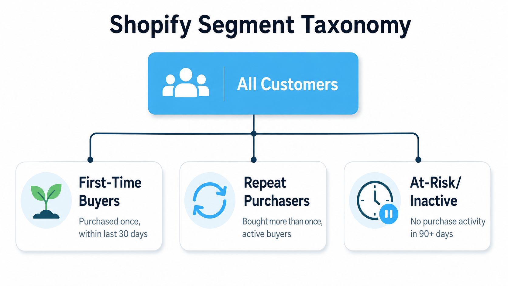 A diagram illustrating the Shopify customer segment taxonomy including first-time buyers, repeat purchasers, and inactive customers.