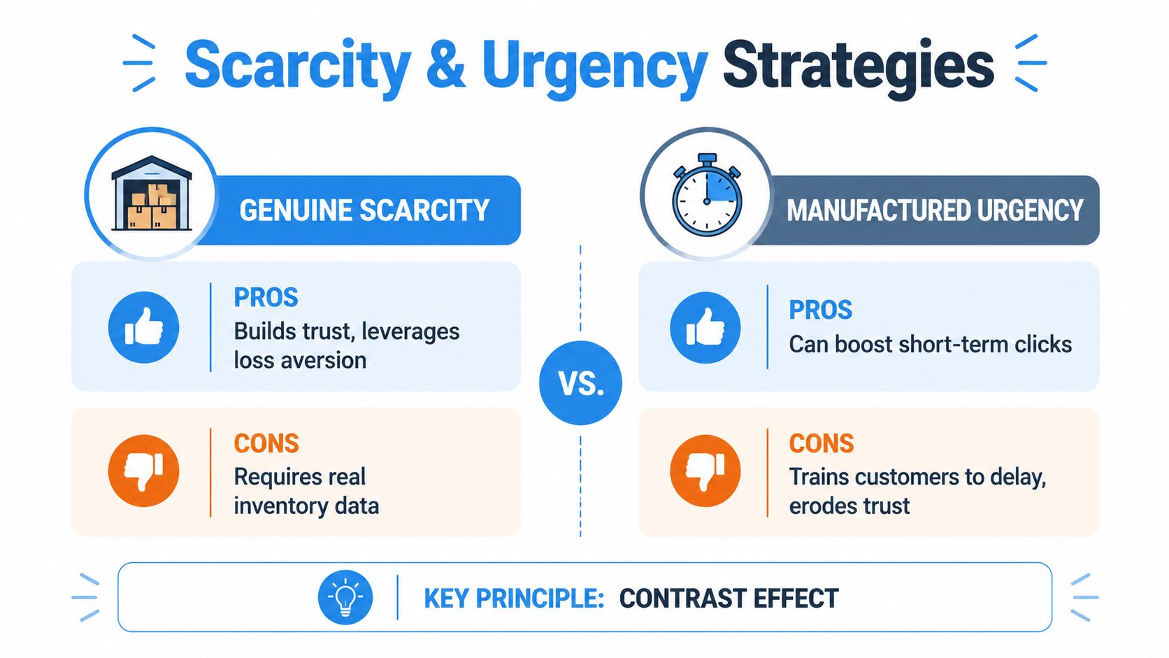 An infographic comparing the pros and cons of genuine scarcity versus manufactured urgency in marketing strategies.