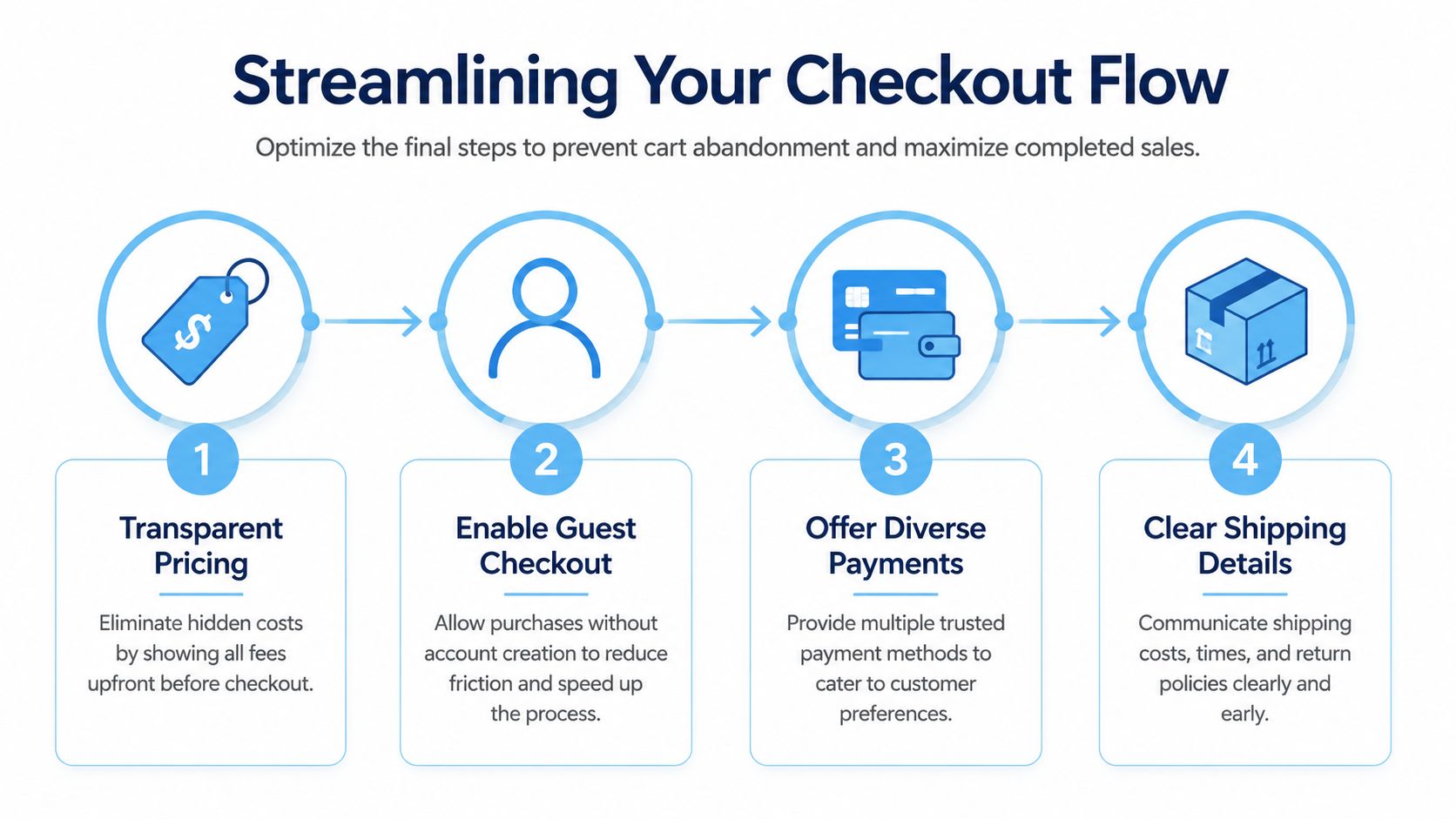 An infographic showing four steps to streamline a checkout flow and reduce cart abandonment on e-commerce websites.