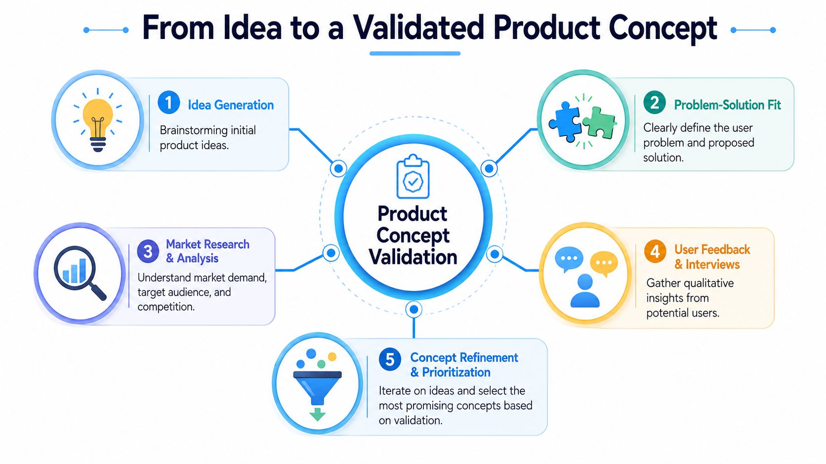 A diagram illustrating the five-step process to move from an initial idea to a validated product concept.