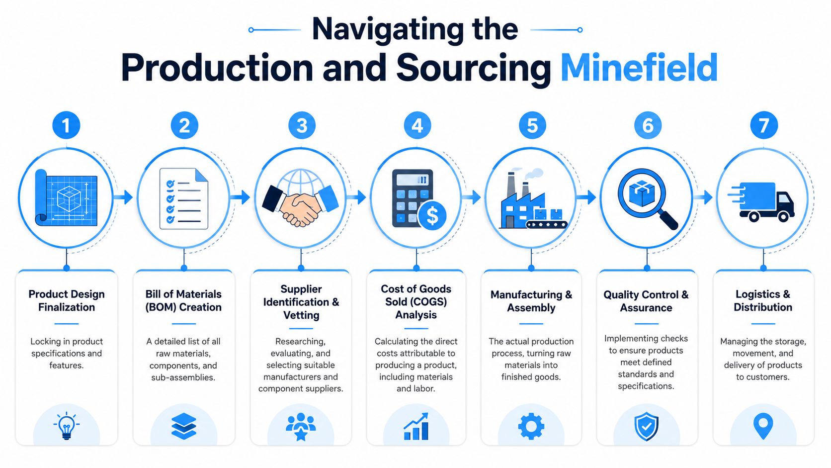 A flow chart illustrating the seven-step process of product production and sourcing from design to distribution.