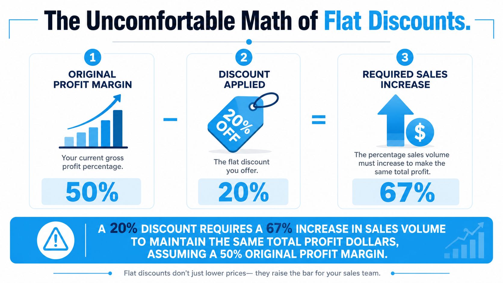 A business infographic explaining how offering a 20% flat discount requires a 67% increase in sales volume.