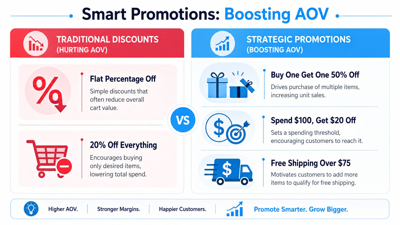 A comparison chart showing how strategic promotions boost average order value compared to traditional flat percentage discounts.