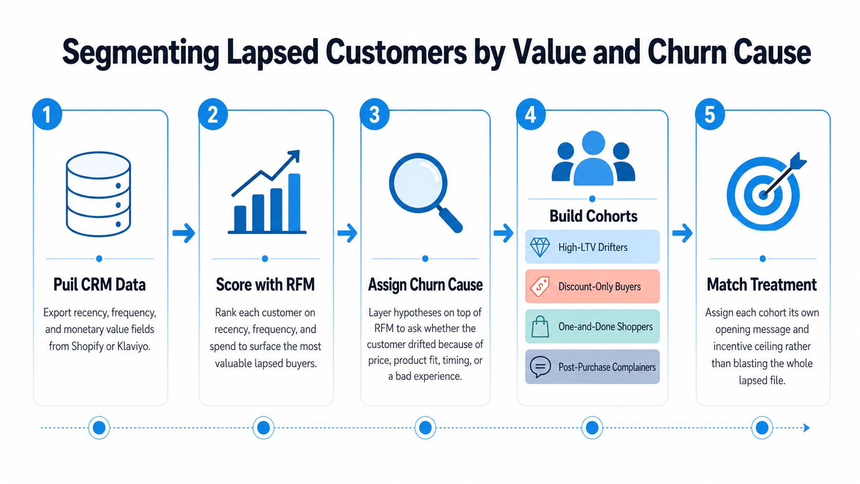 A five-step infographic illustrating a strategic framework for segmenting and re-engaging lapsed customers based on value.