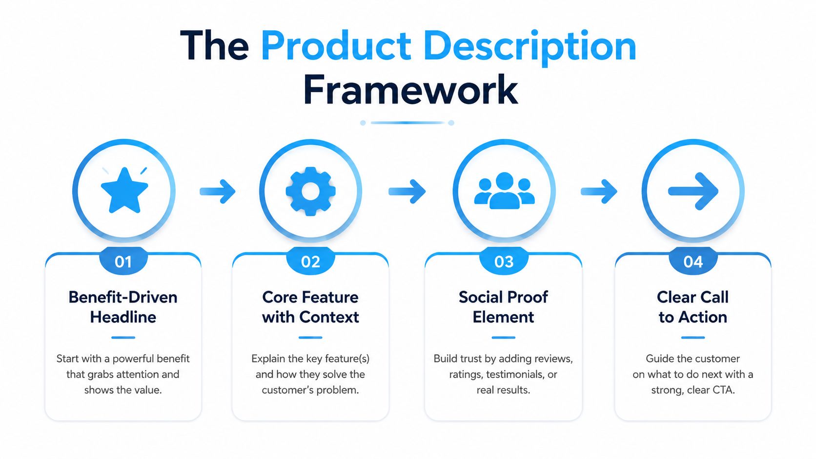 An infographic showing a four-step framework for writing effective product descriptions, highlighting benefits, features, proof, and calls-to-action.
