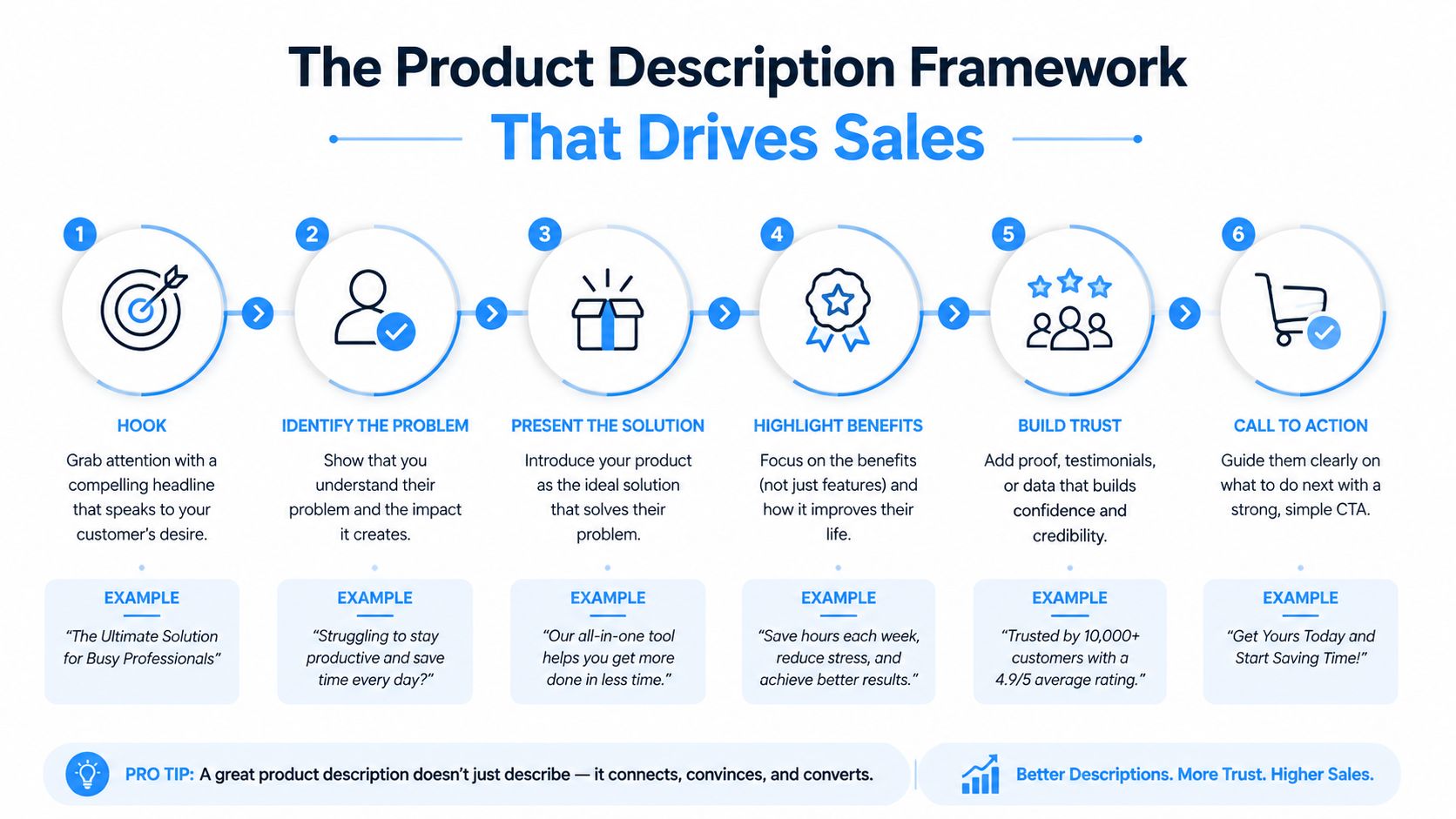 A six-step infographic detailing a product description framework to help businesses write compelling, sales-driven product content.