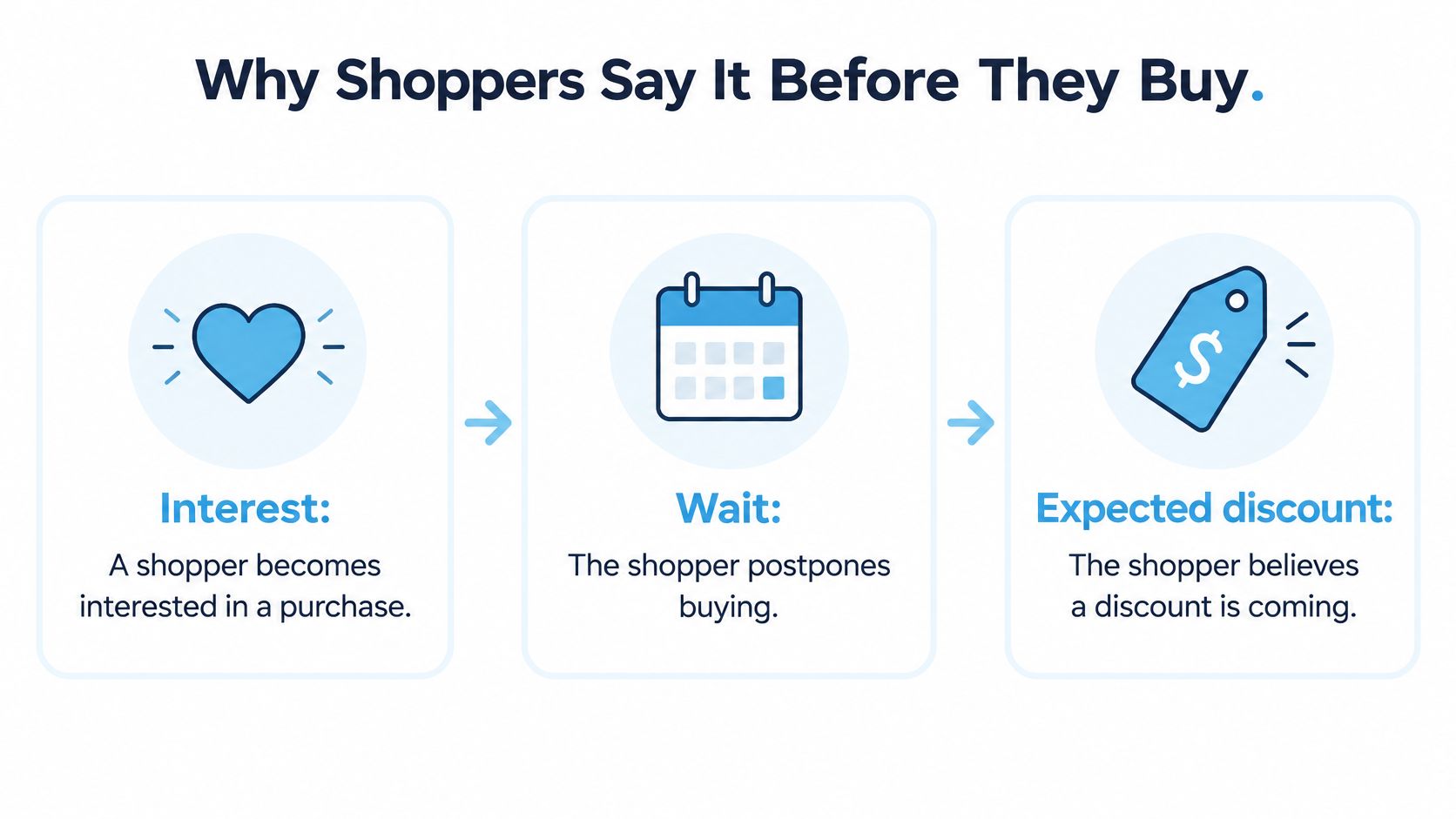 A three-step infographic showing how shopper interest, waiting, and expected discounts influence purchase decisions.