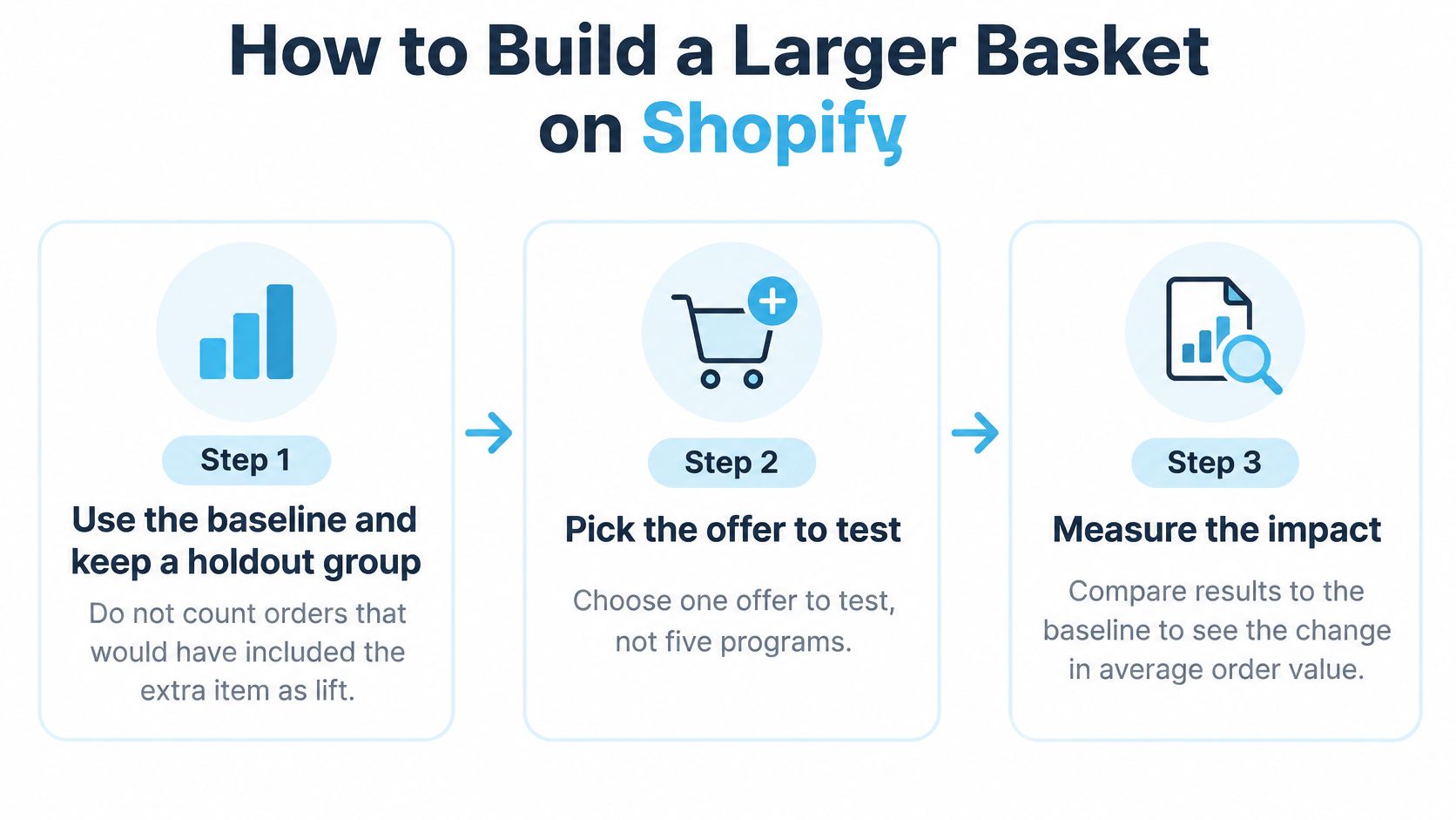 A three-step infographic on how to increase Shopify basket size through testing offers and measuring impact.