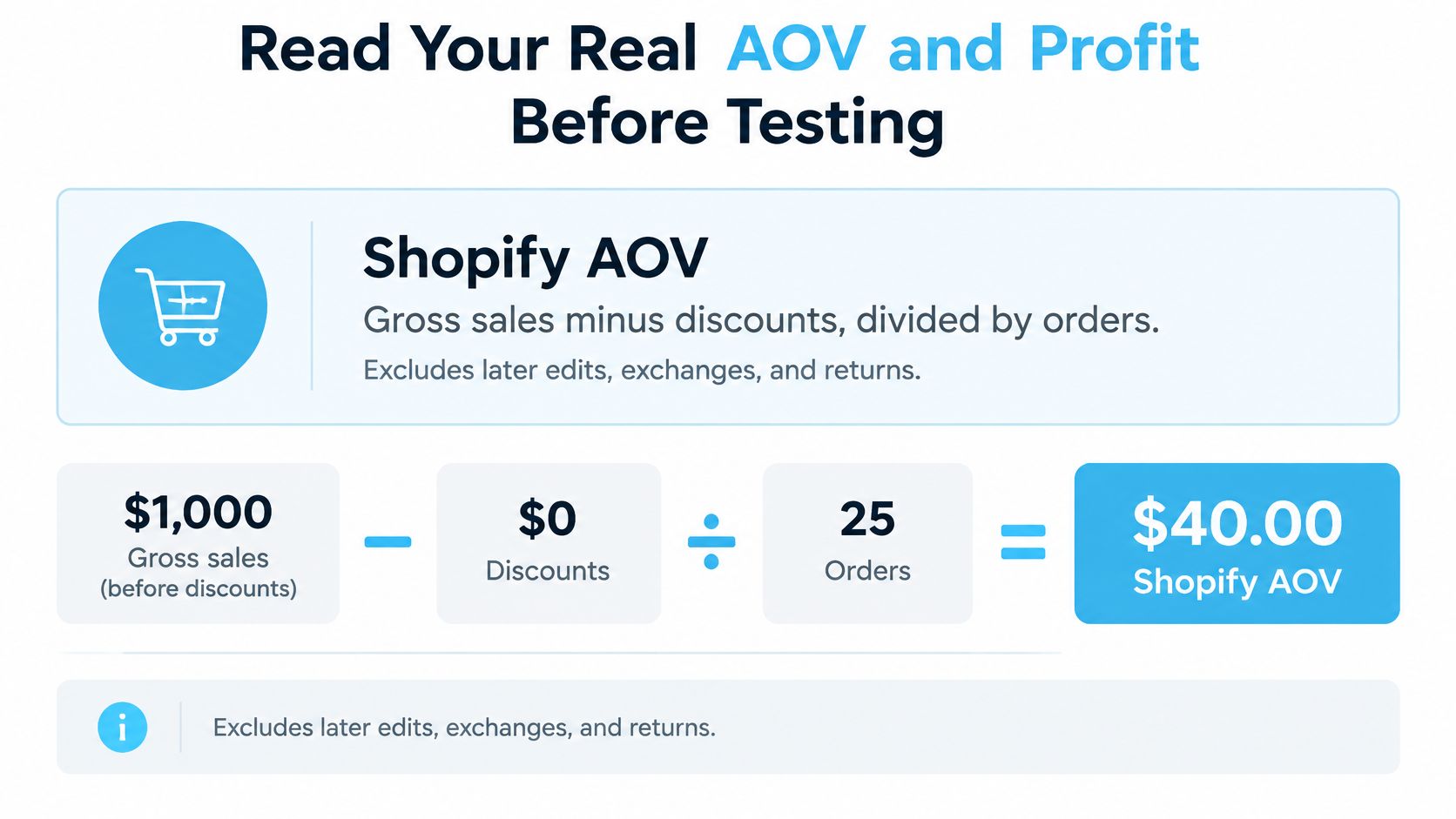 An infographic explaining the formula for calculating Shopify Average Order Value using sales, discounts, and orders.