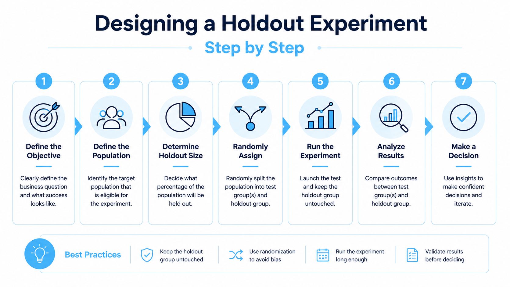 A step-by-step infographic illustrating the seven-stage process for designing a scientific holdout experiment for business analysis.