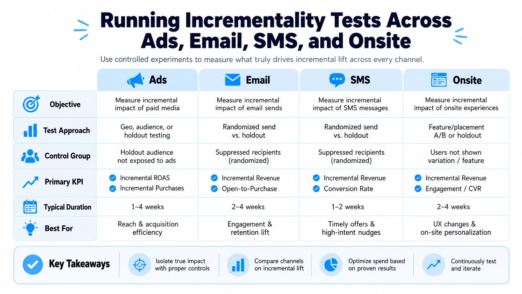 A chart illustrating methods for running incrementality tests across ads, email, SMS, and onsite marketing channels.