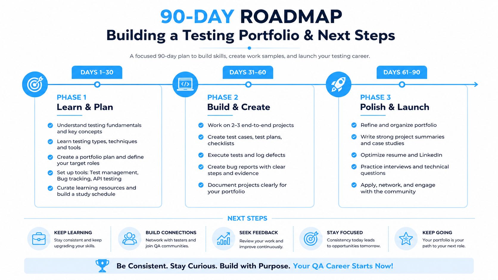 A 90-day roadmap infographic outlining a structured plan to build a QA testing portfolio and career.
