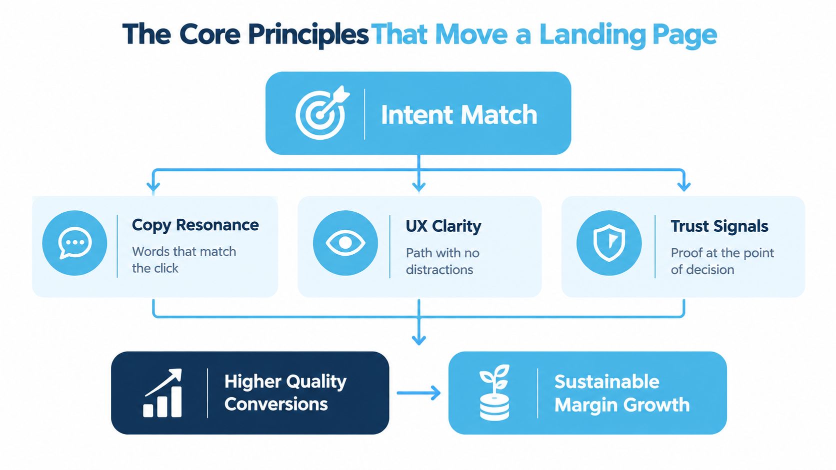 A diagram illustrating landing page optimization principles including intent match, copy resonance, UX clarity, and trust signals.