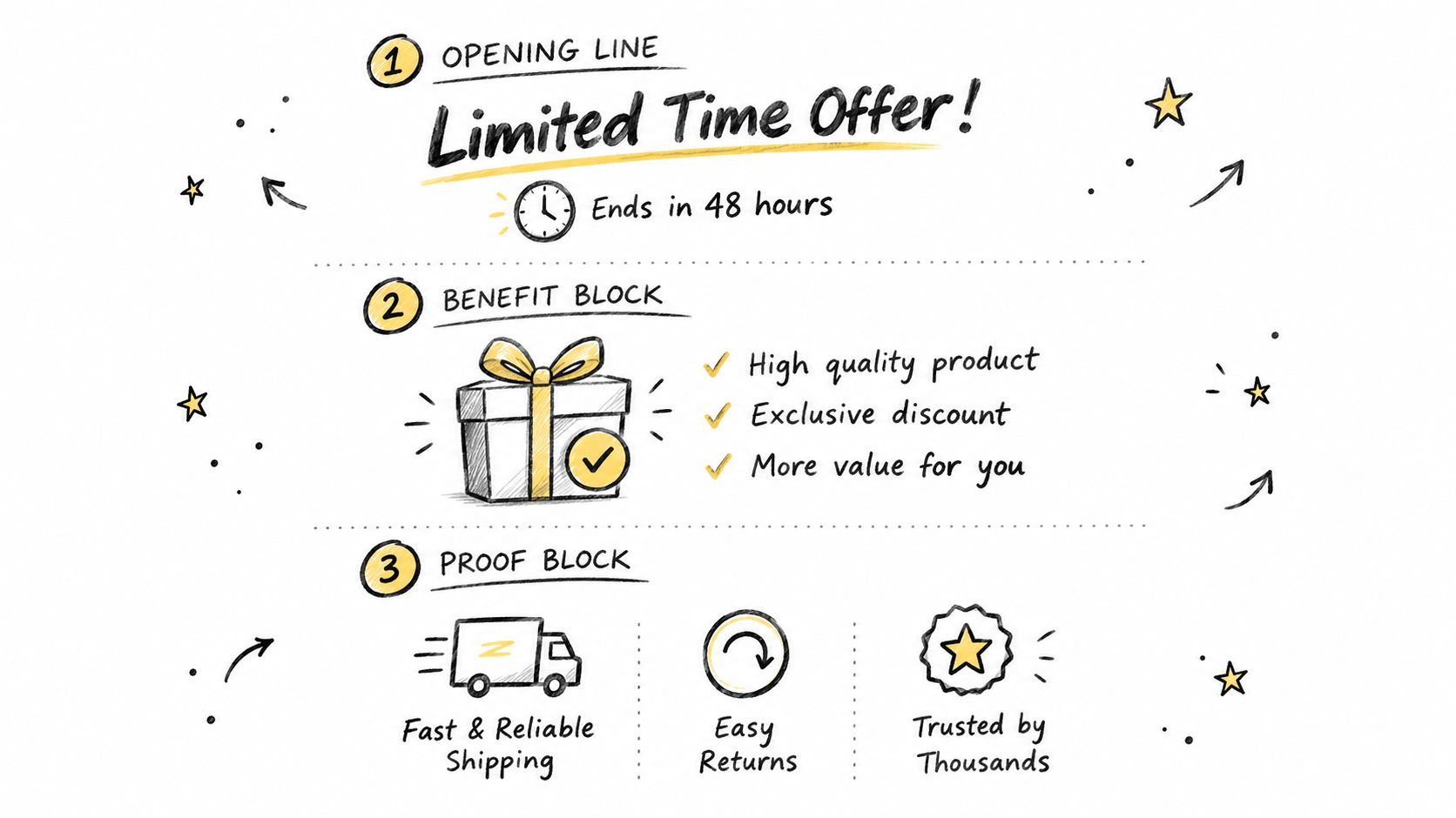 A marketing graphic illustrating three essential blocks for a high-converting limited time offer email campaign.