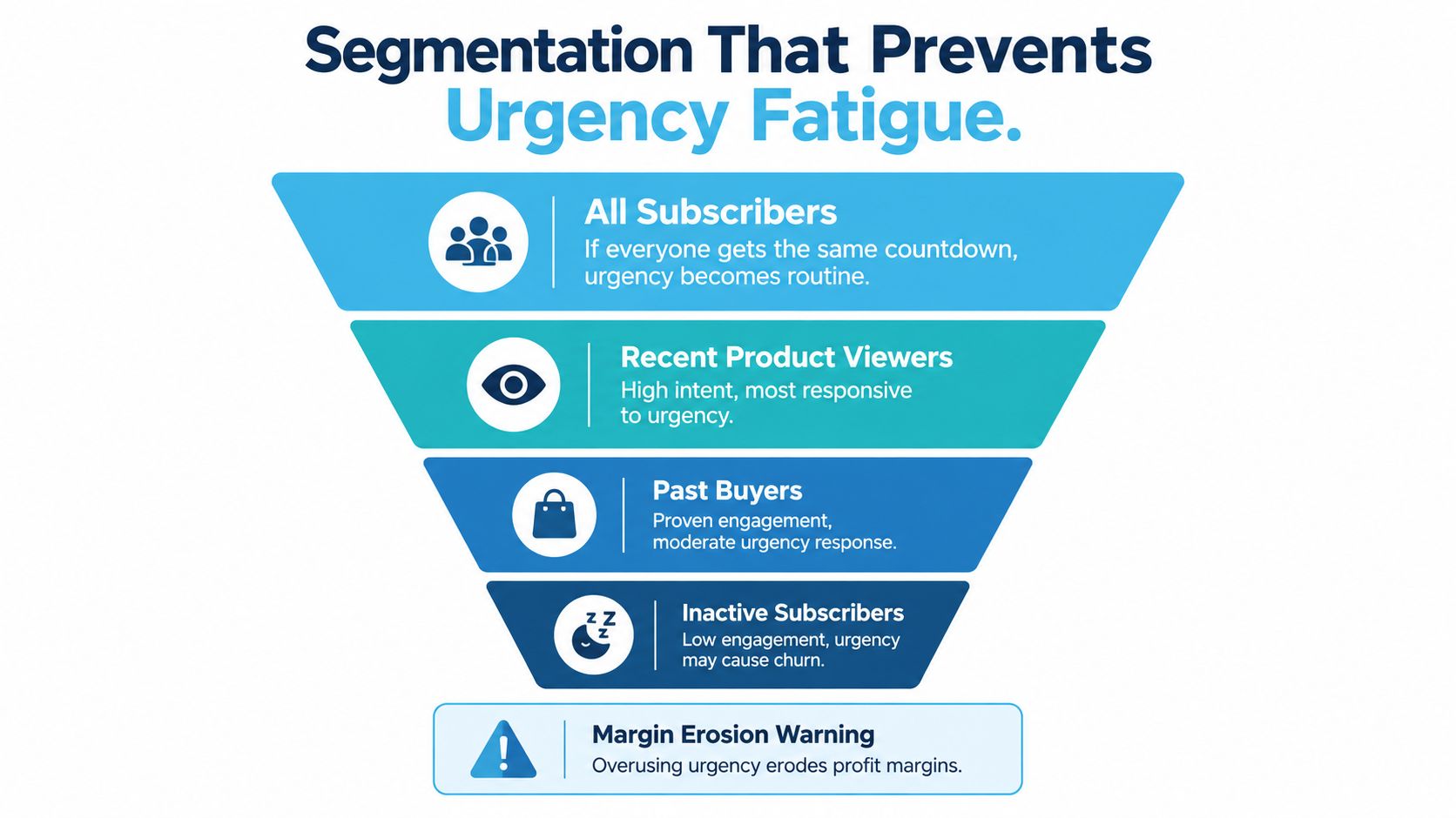 A marketing funnel diagram showing how to segment subscribers to prevent email marketing urgency fatigue effectively.