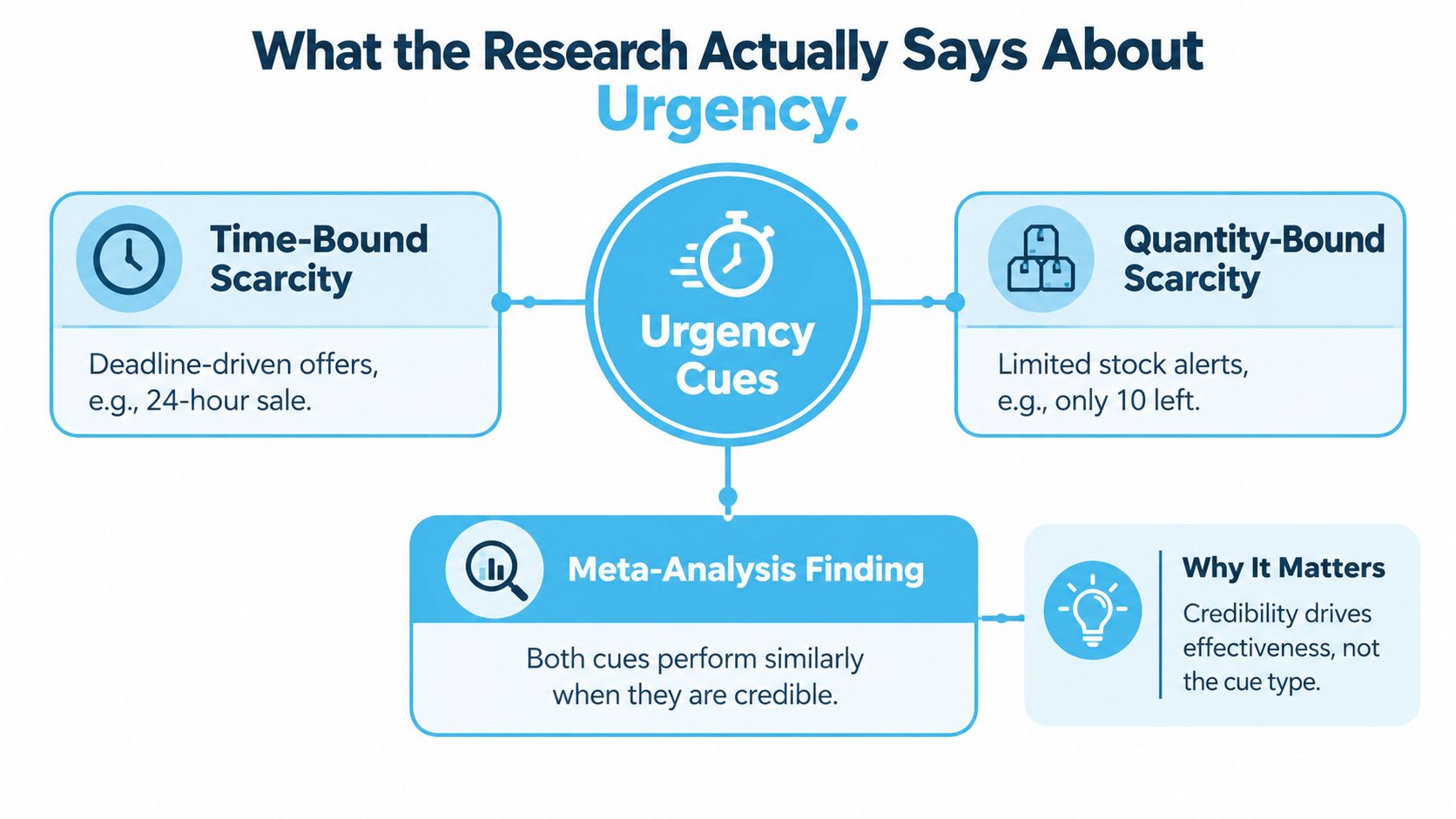 A diagram illustrating that both time-bound and quantity-bound scarcity cues are equally effective when they are credible.