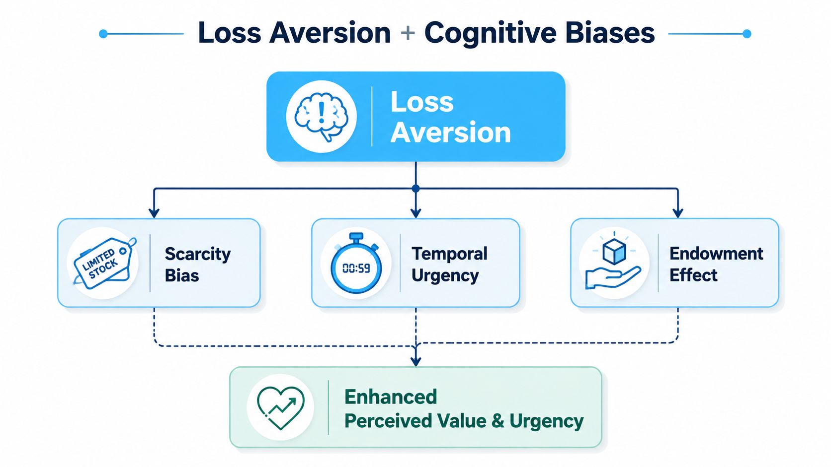 A diagram illustrating how loss aversion, scarcity bias, temporal urgency, and the endowment effect increase perceived value.