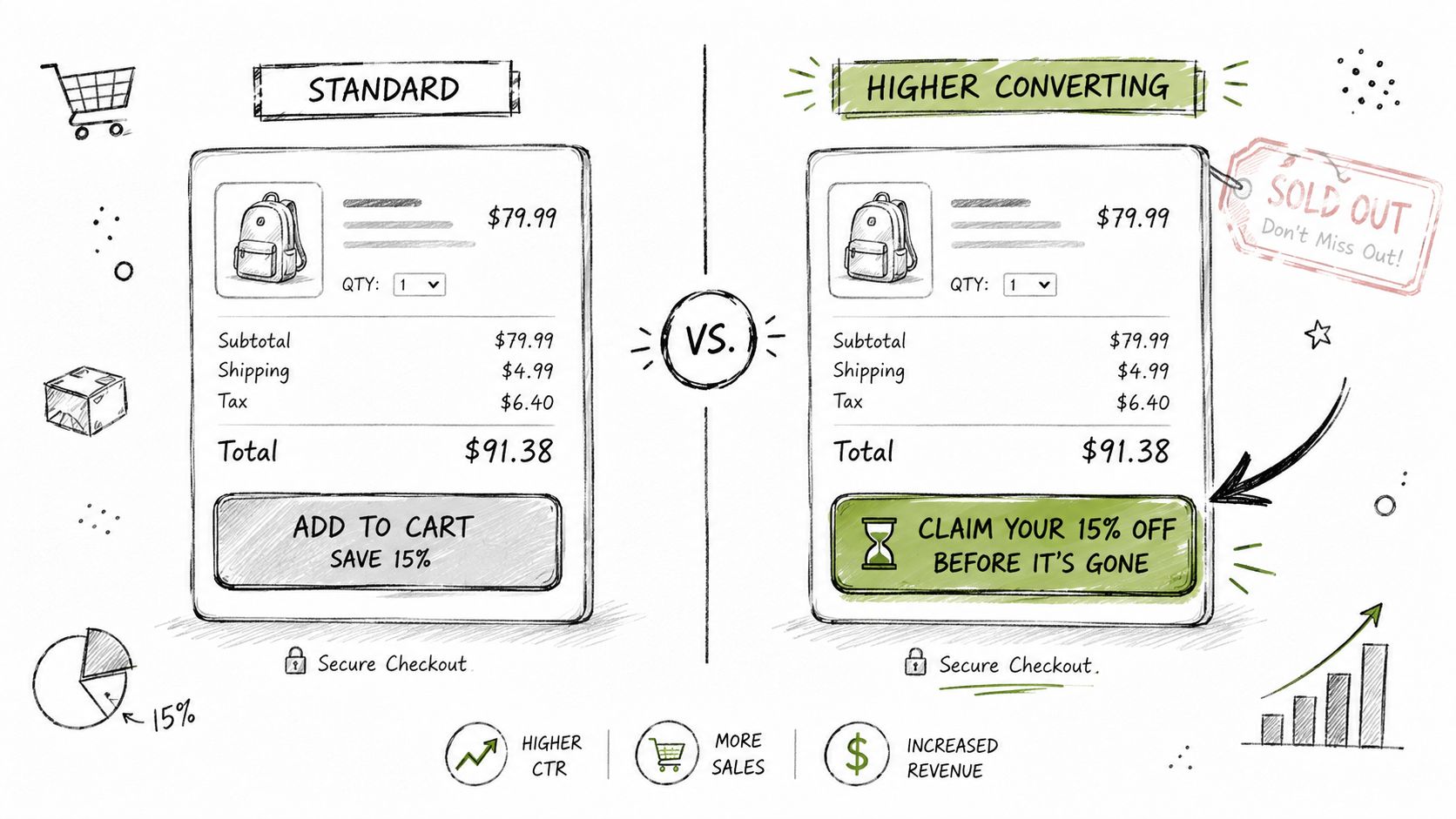 A diagram comparing a standard online checkout button to a higher-converting button using loss aversion psychology tactics.