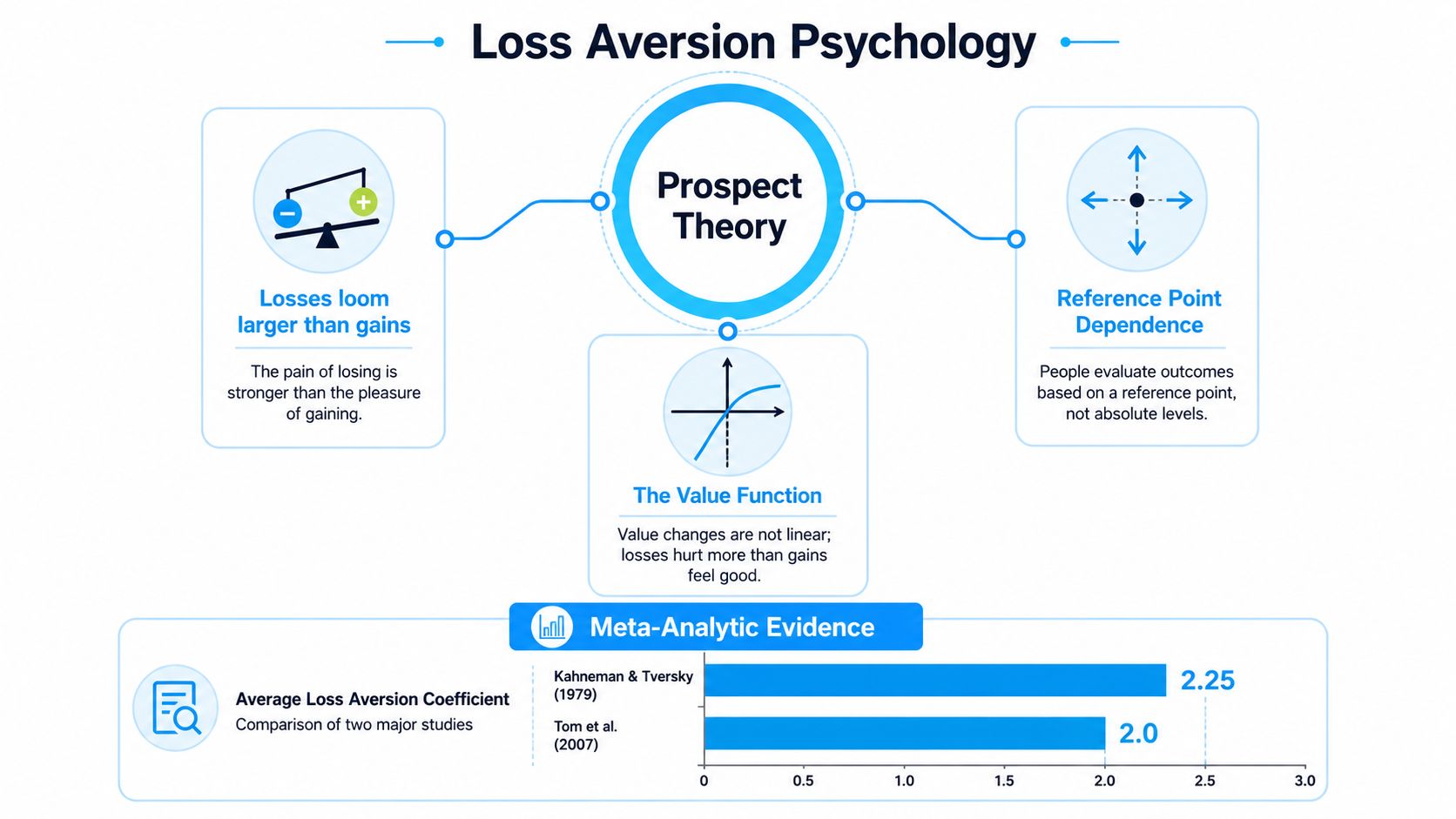 An infographic titled Loss Aversion Psychology detailing prospect theory, value functions, and meta-analytic evidence for loss aversion.