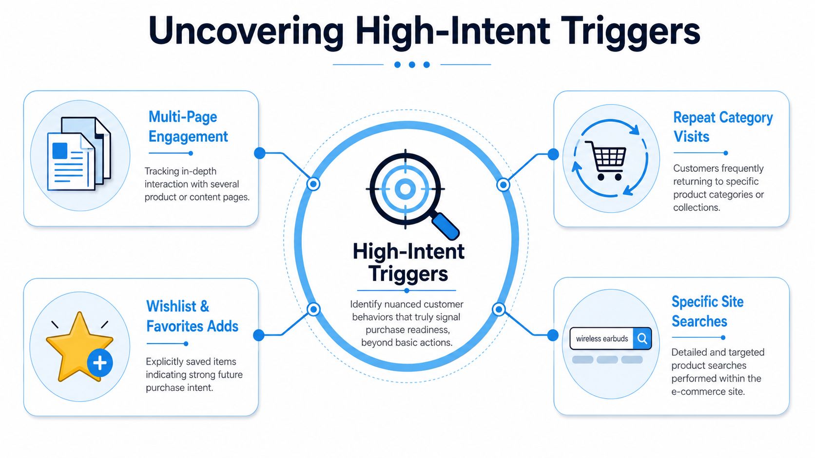 A diagram illustrating four high-intent customer behavior triggers that signal potential e-commerce purchase readiness.