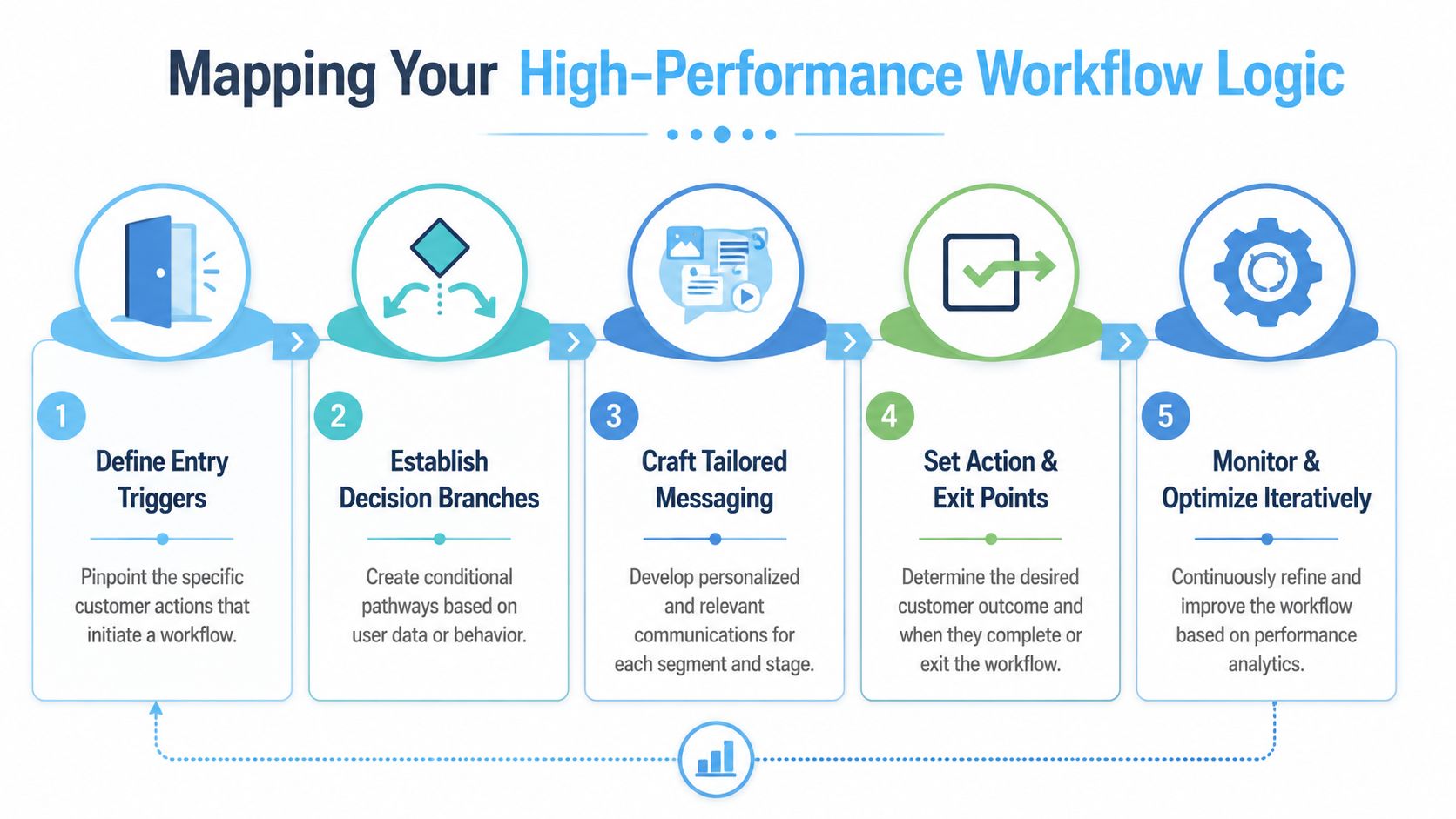A five-step infographic illustrating the process of mapping high-performance marketing automation workflow logic.