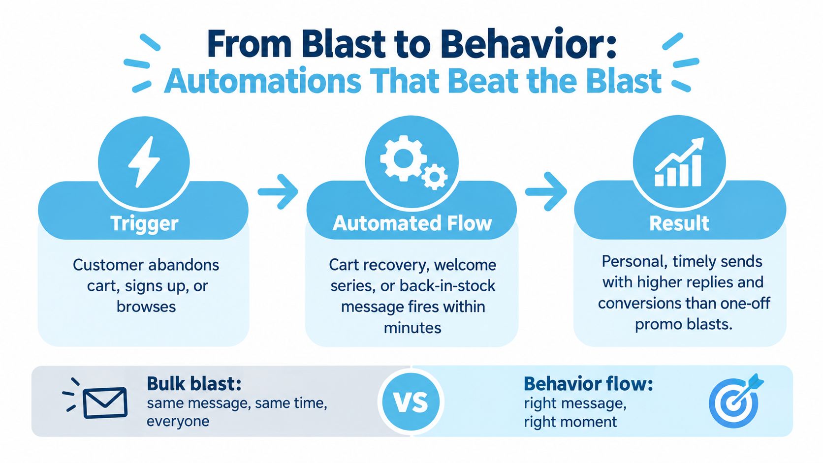 A diagram comparing marketing bulk SMS blasts with automated behavior-based messaging for higher customer conversions.