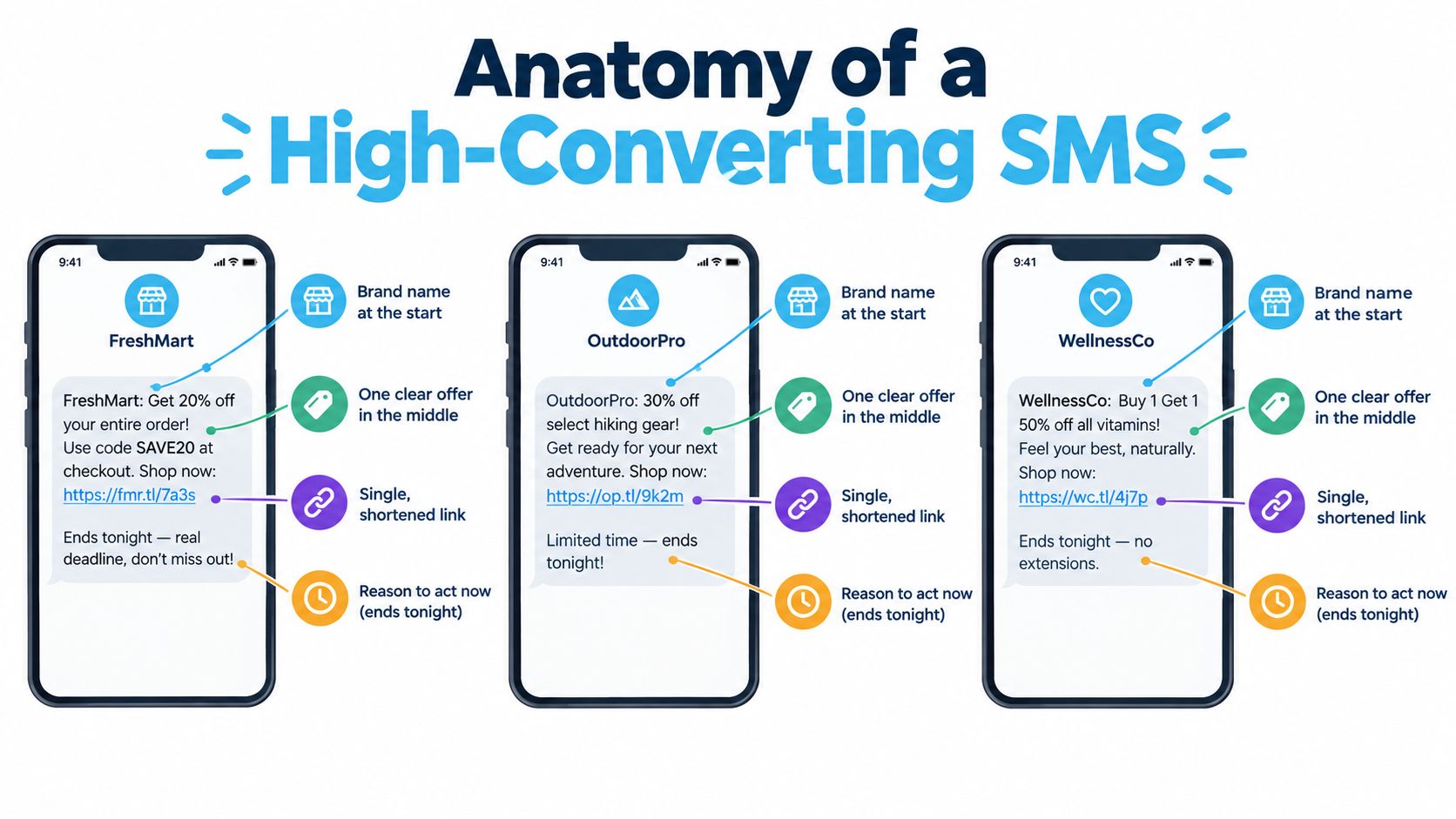A visual guide explaining the four key components of a high-converting SMS marketing message for e-commerce.