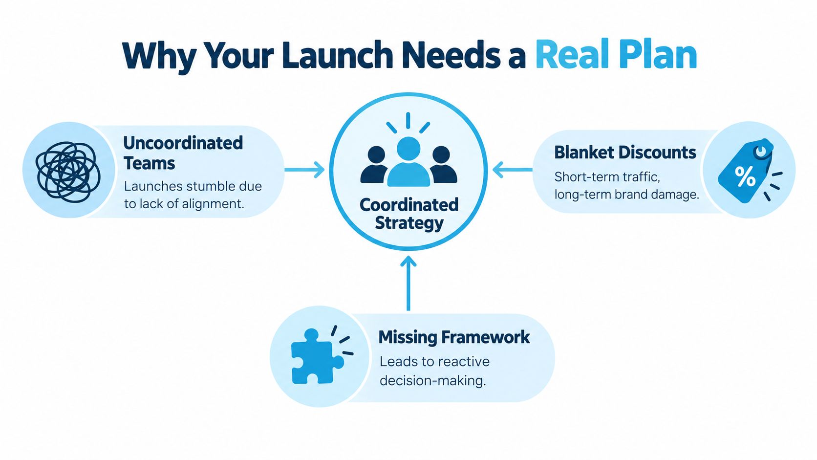 A graphic illustration demonstrating why a coordinated strategy is essential for successful business product launches.