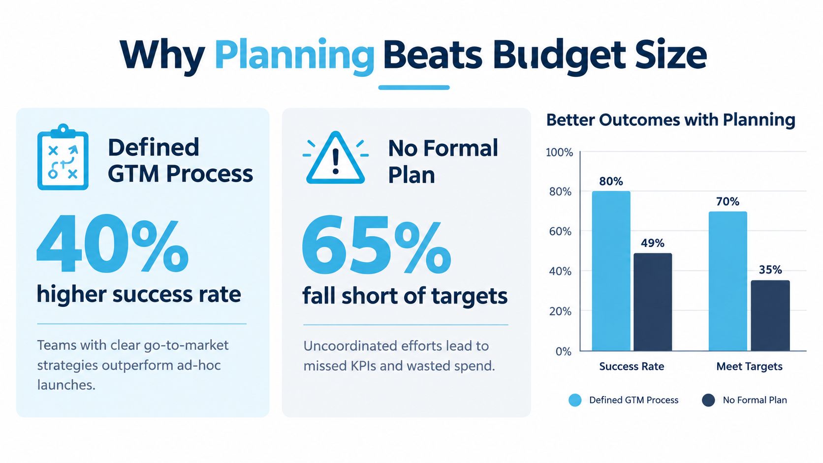 A chart showing how teams with a defined GTM process achieve higher success and meet more targets.