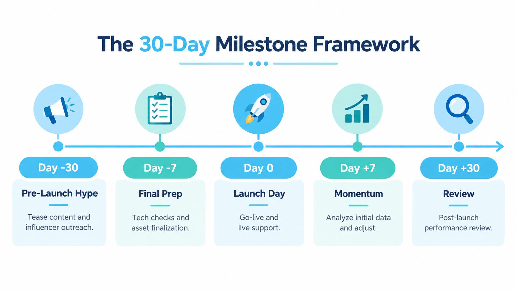 A 30-day milestone framework infographic illustrating key marketing phases from pre-launch hype to the final post-launch review.