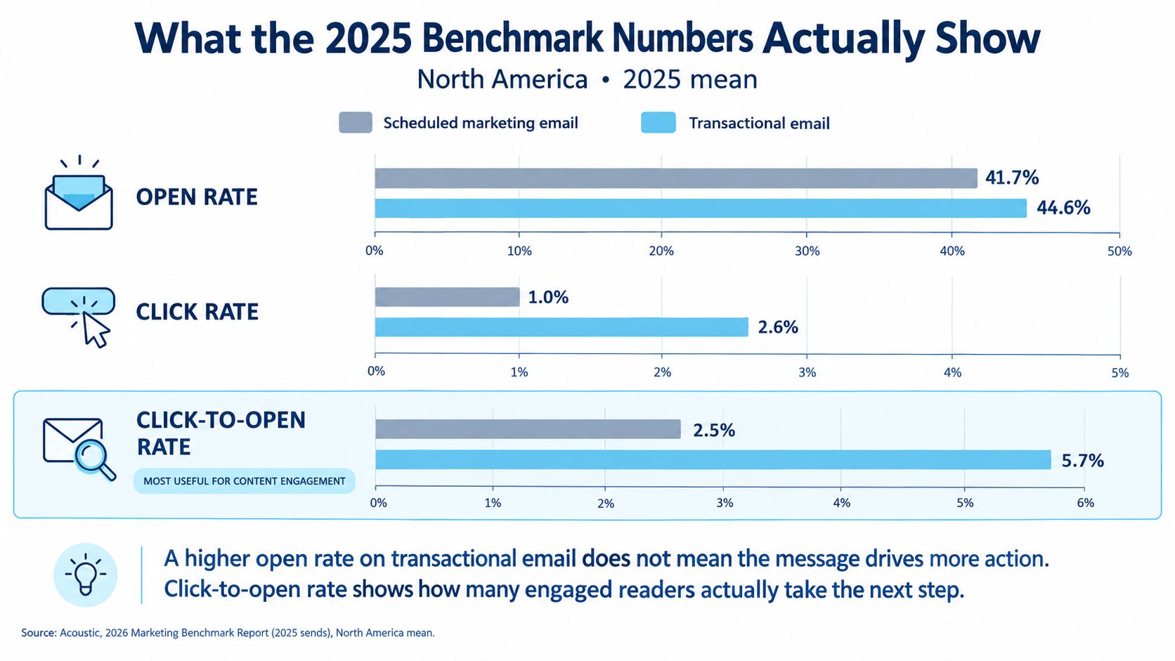 A chart comparing open, click, and click-to-open rates for scheduled marketing emails versus transactional emails in 2025.