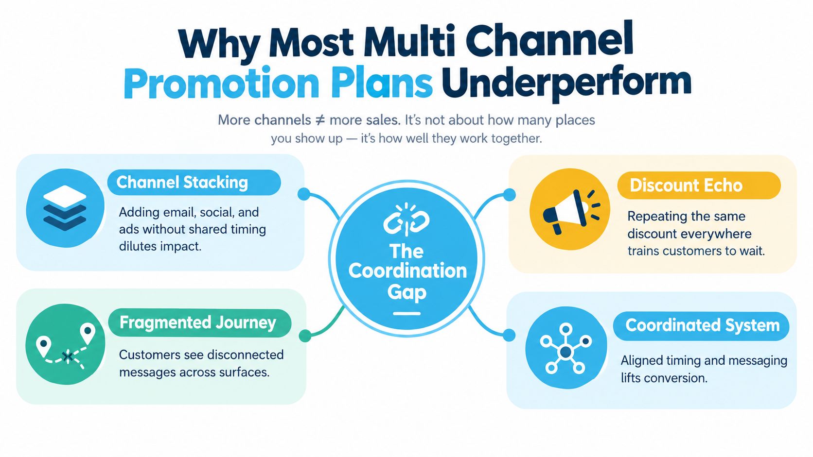 A diagram explaining why multi-channel marketing plans underperform, highlighting the coordination gap between different promotional strategies.