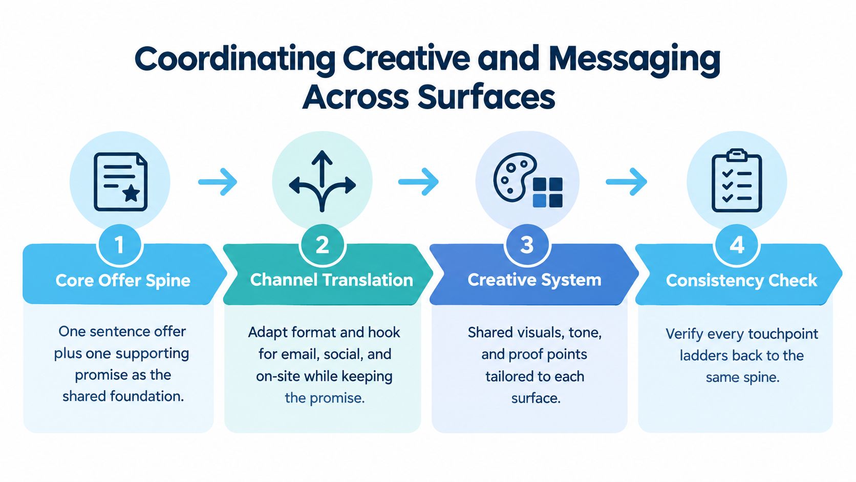 A four step infographic illustrating a strategy for coordinating creative marketing messaging across different media surfaces.