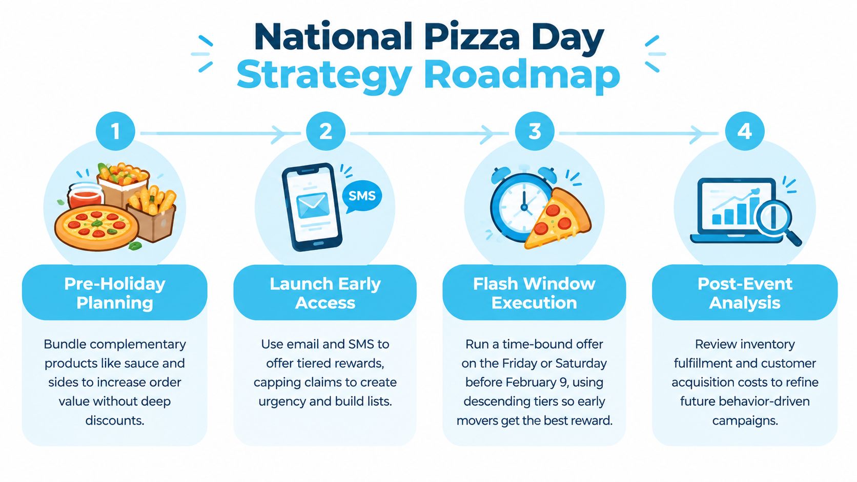 A four-step strategy roadmap infographic for National Pizza Day, featuring icons and actionable business marketing advice.