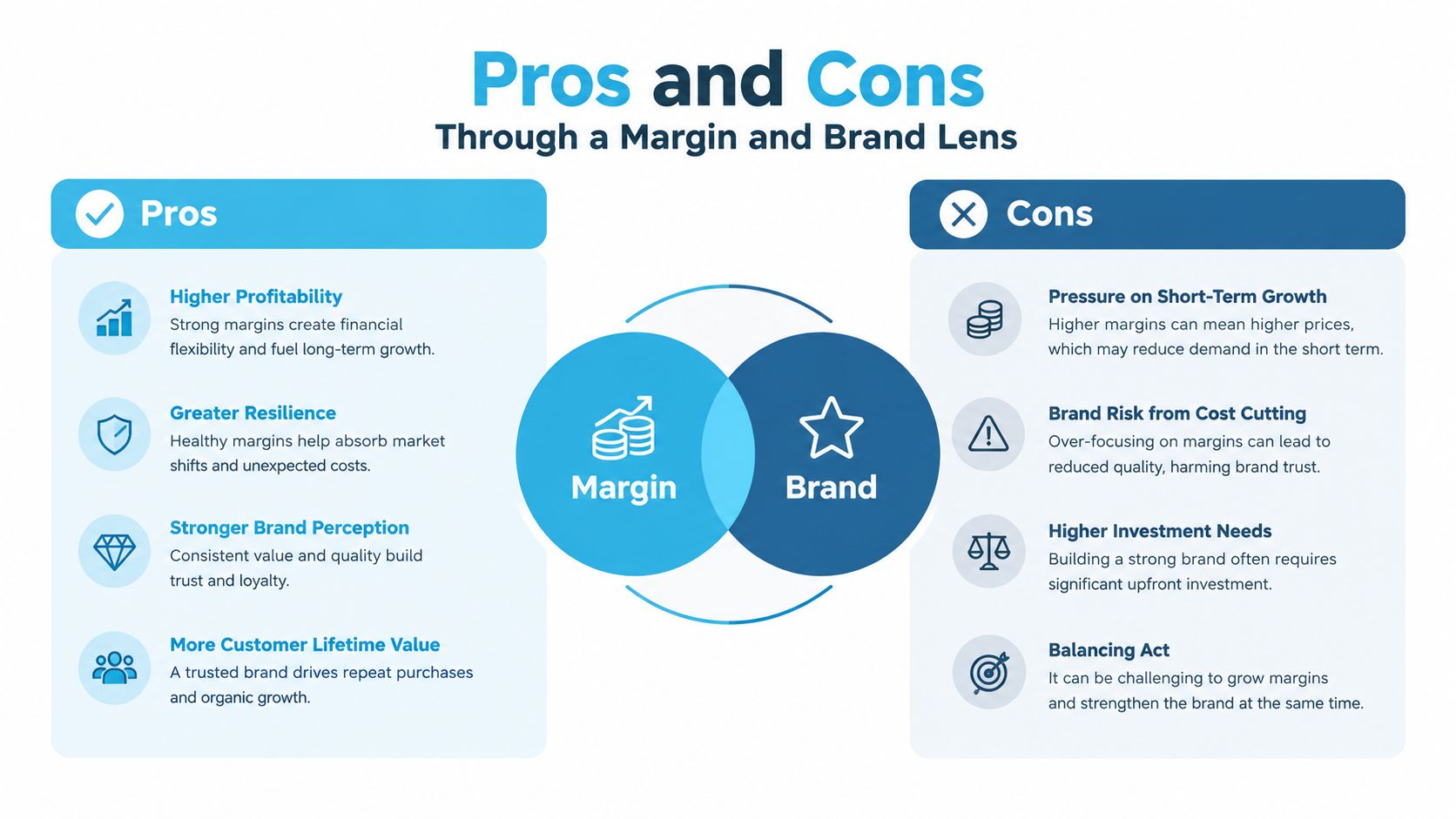 A diagram illustrating the pros and cons of balancing business margins and brand building strategies.