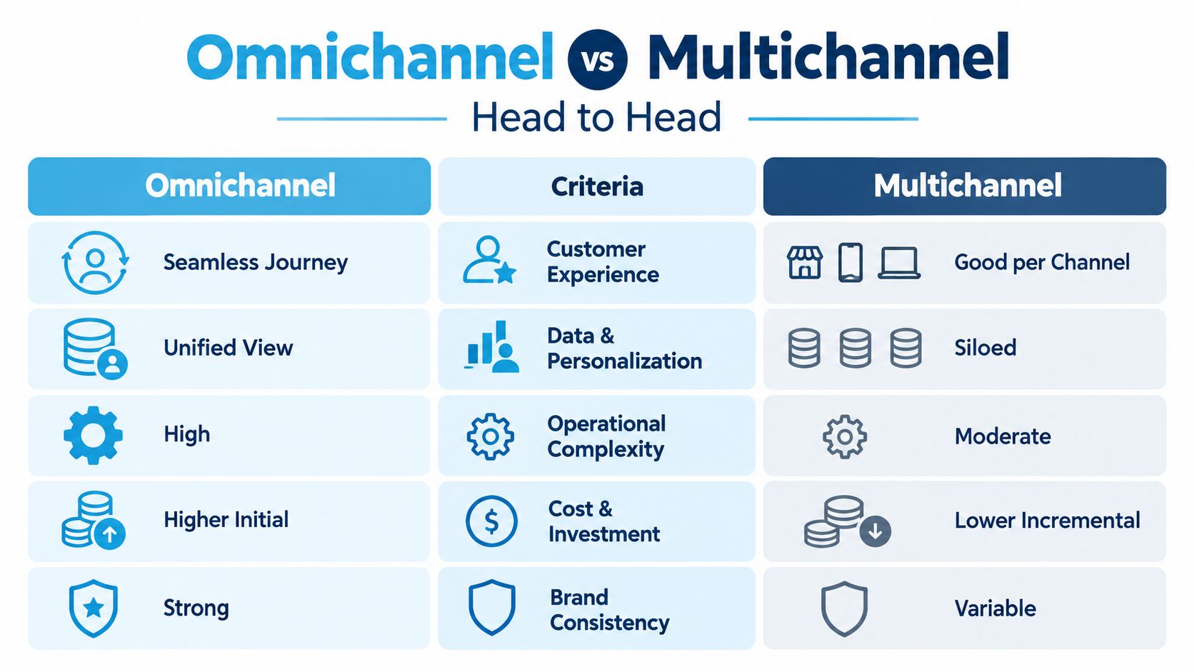 A comparison chart showing the key differences between omnichannel and multichannel strategies for business and marketing.