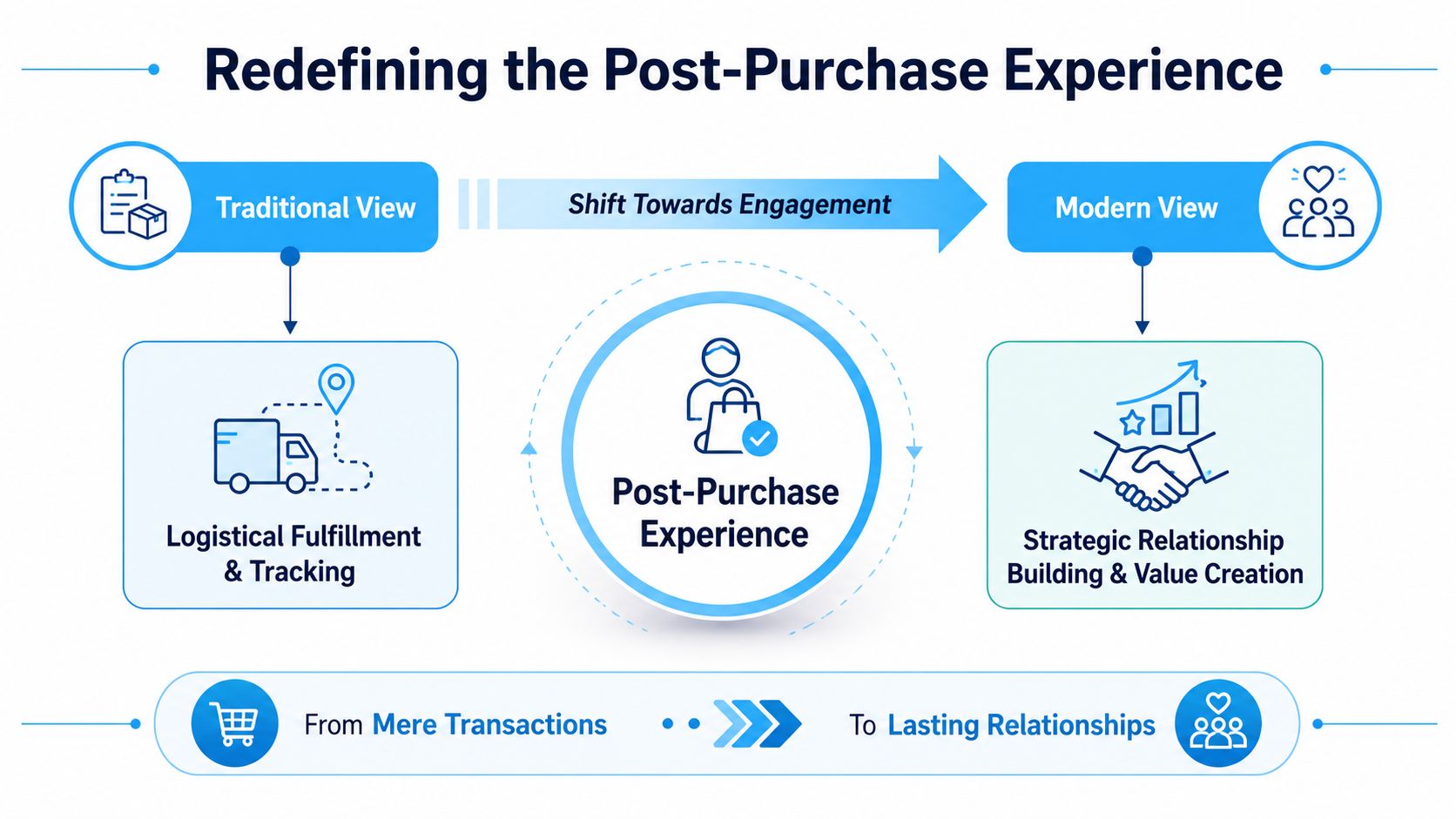 A diagram illustrating the shift from transactional post-purchase fulfillment to building long-term customer engagement and relationships.