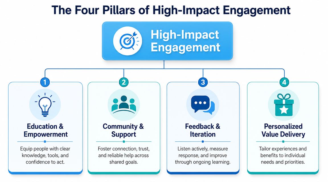 A diagram illustrating the four pillars of high-impact engagement, including education, community, feedback, and personalization.
