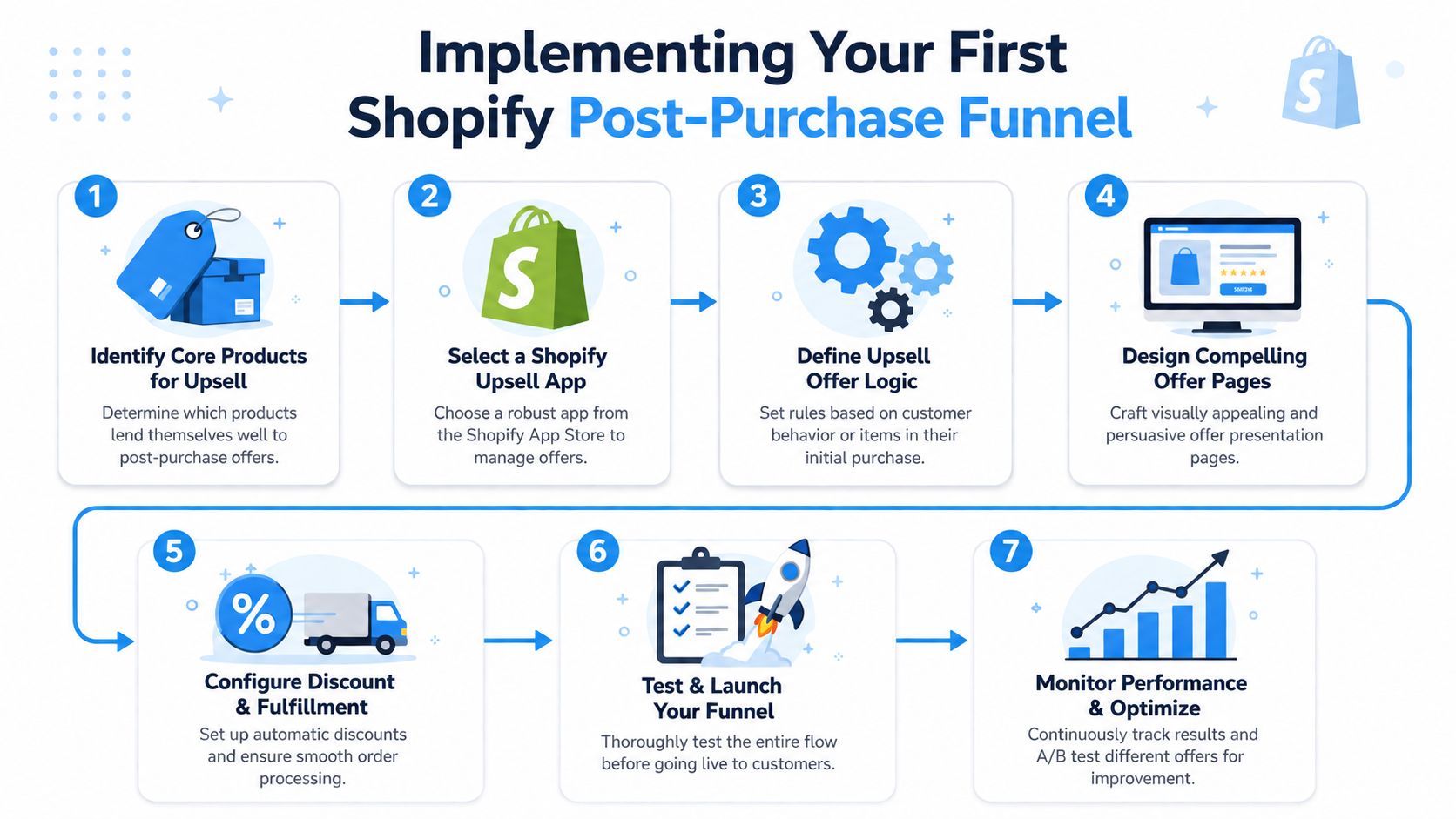 A 7-step infographic guide illustrating the process of implementing a post-purchase upsell funnel for Shopify stores.