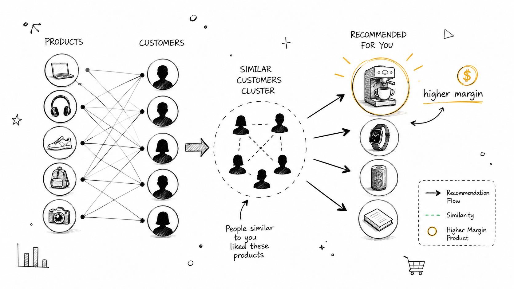 A diagram illustrating a product recommendation strategy using customer clustering and interest-based item suggestion logic.