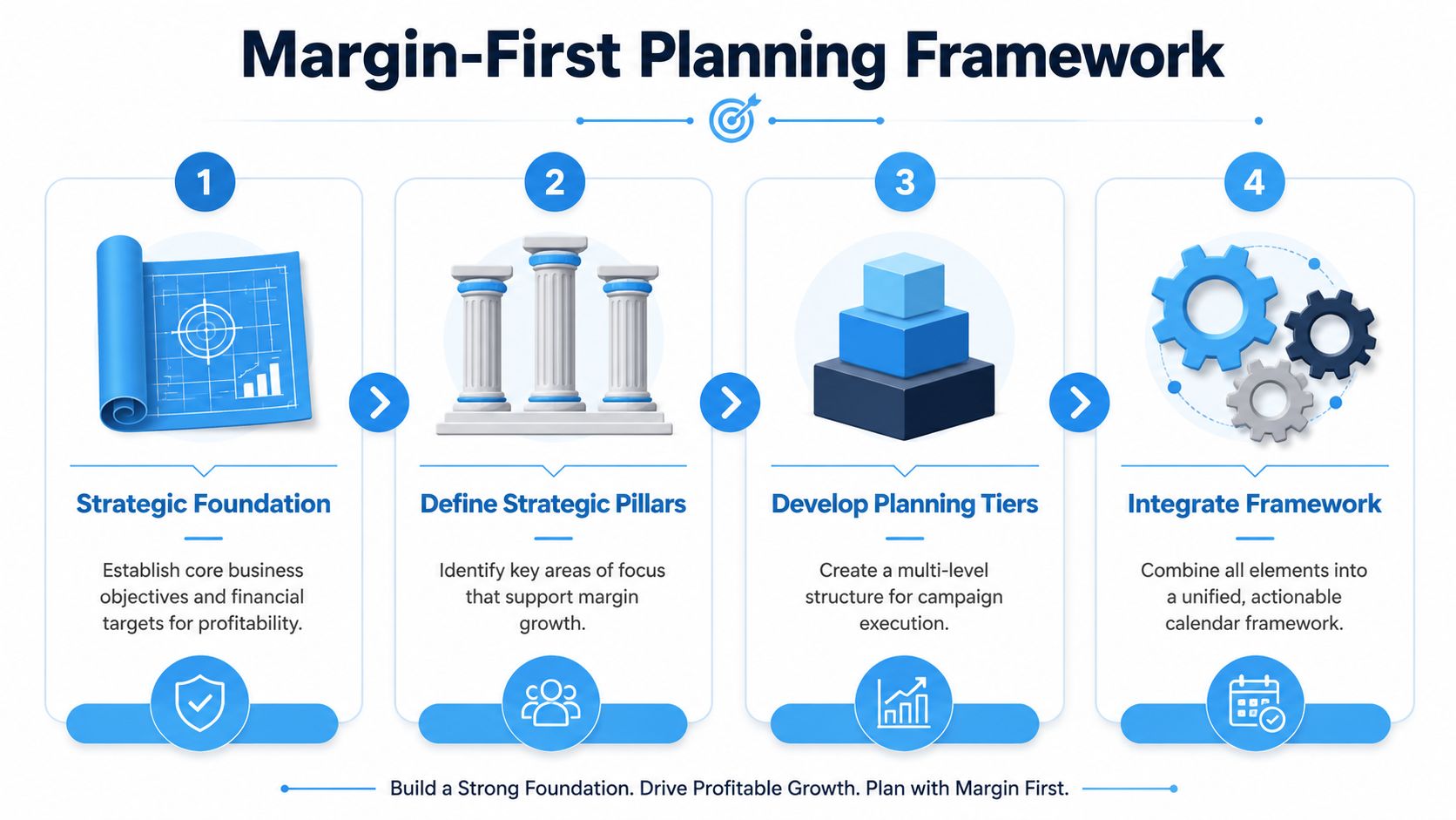 A diagram titled Margin-First Planning Framework illustrating a four-step business strategy process for improving profitability.