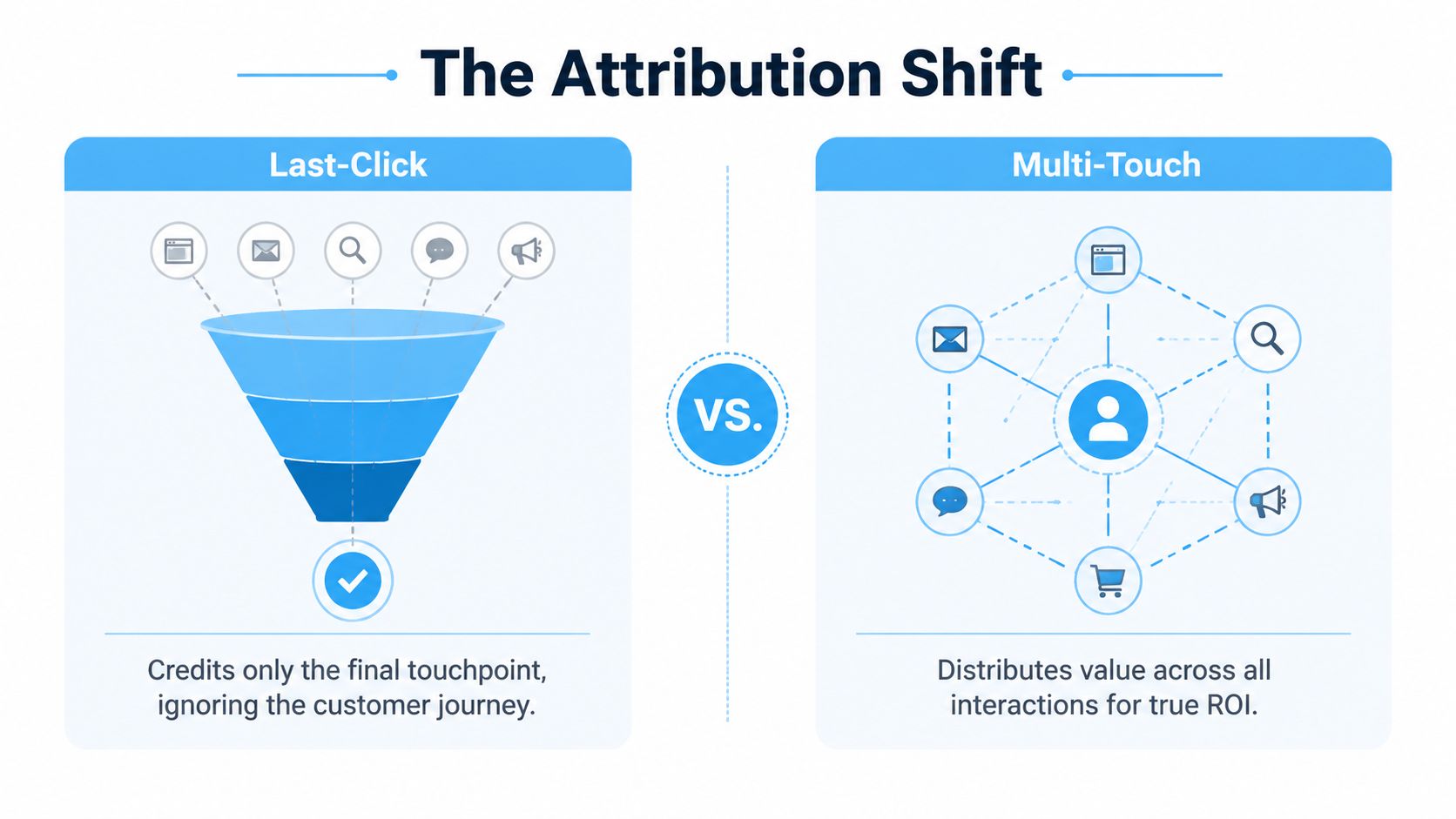 A comparison chart showing how Last-Click attribution ignores the journey versus Multi-Touch attributing value across all interactions.