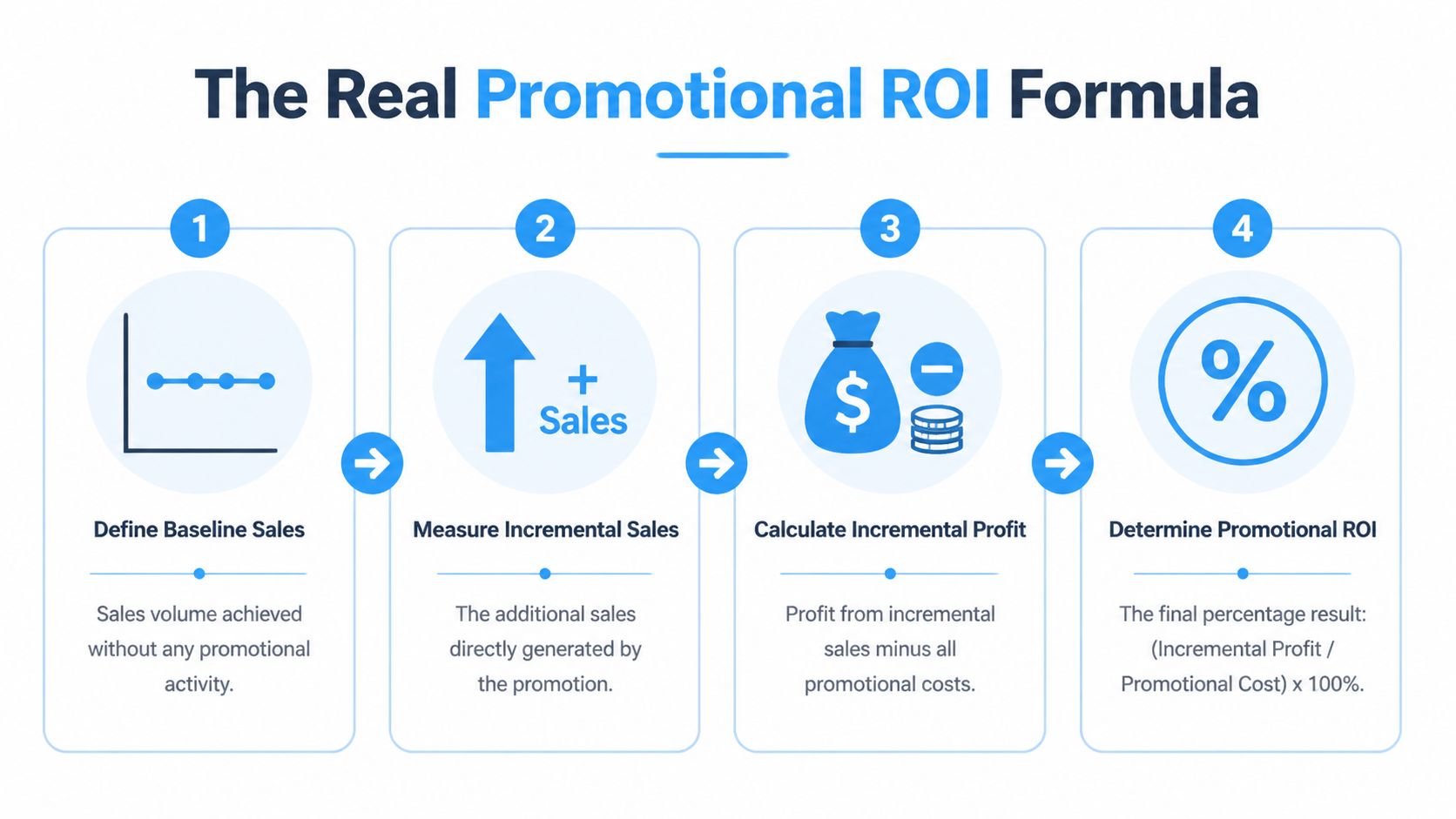 A four-step infographic illustrating the real promotional ROI formula with icons and descriptive text for businesses.