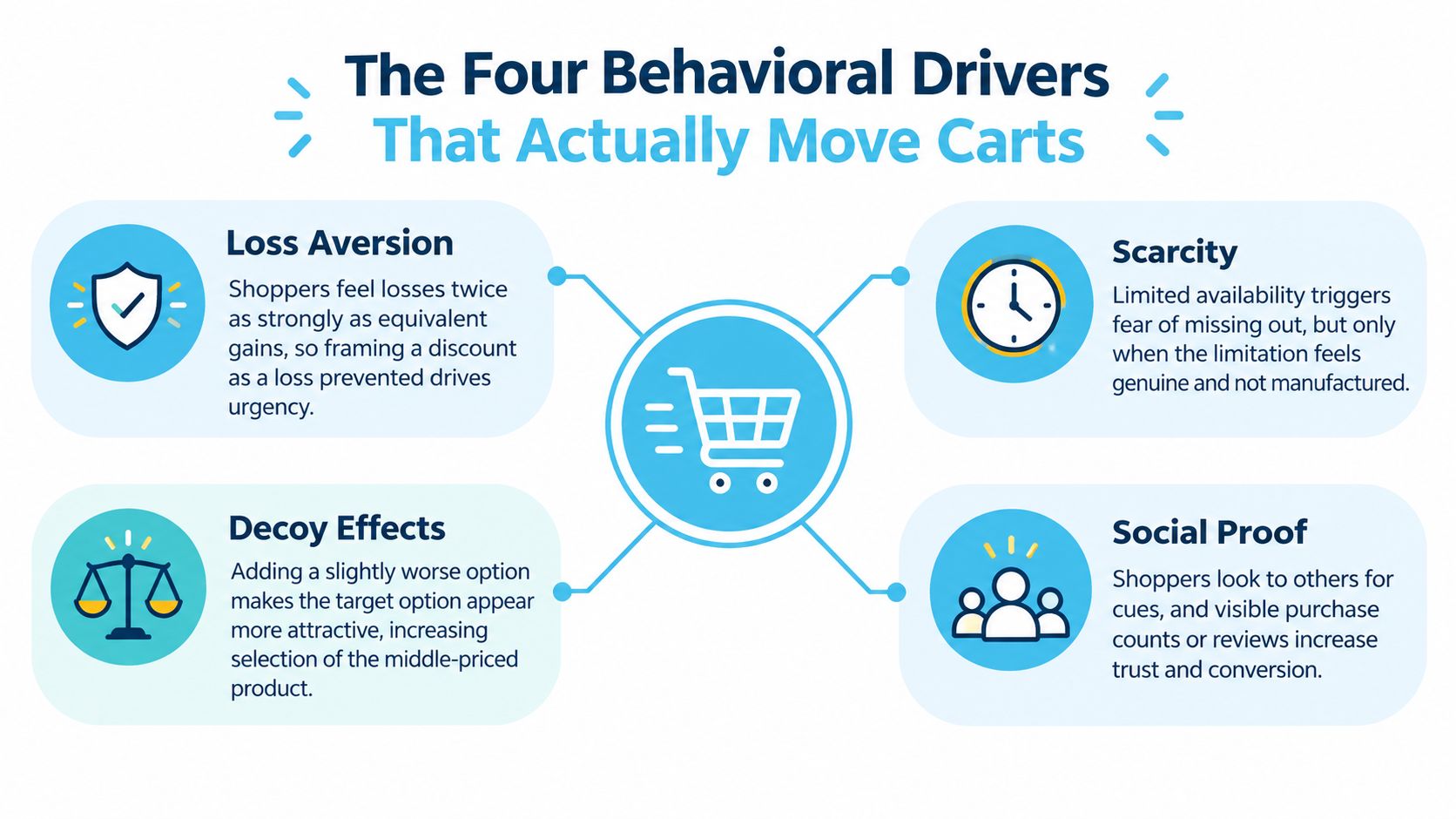 An infographic displaying four psychological drivers that influence online shopping behavior: loss aversion, scarcity, decoy effects, and social proof.