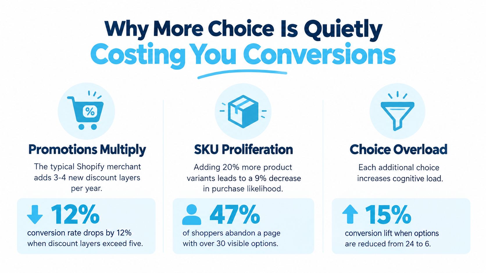 An infographic illustrating how excessive choices and promotions negatively affect e-commerce conversion rates for online merchants.