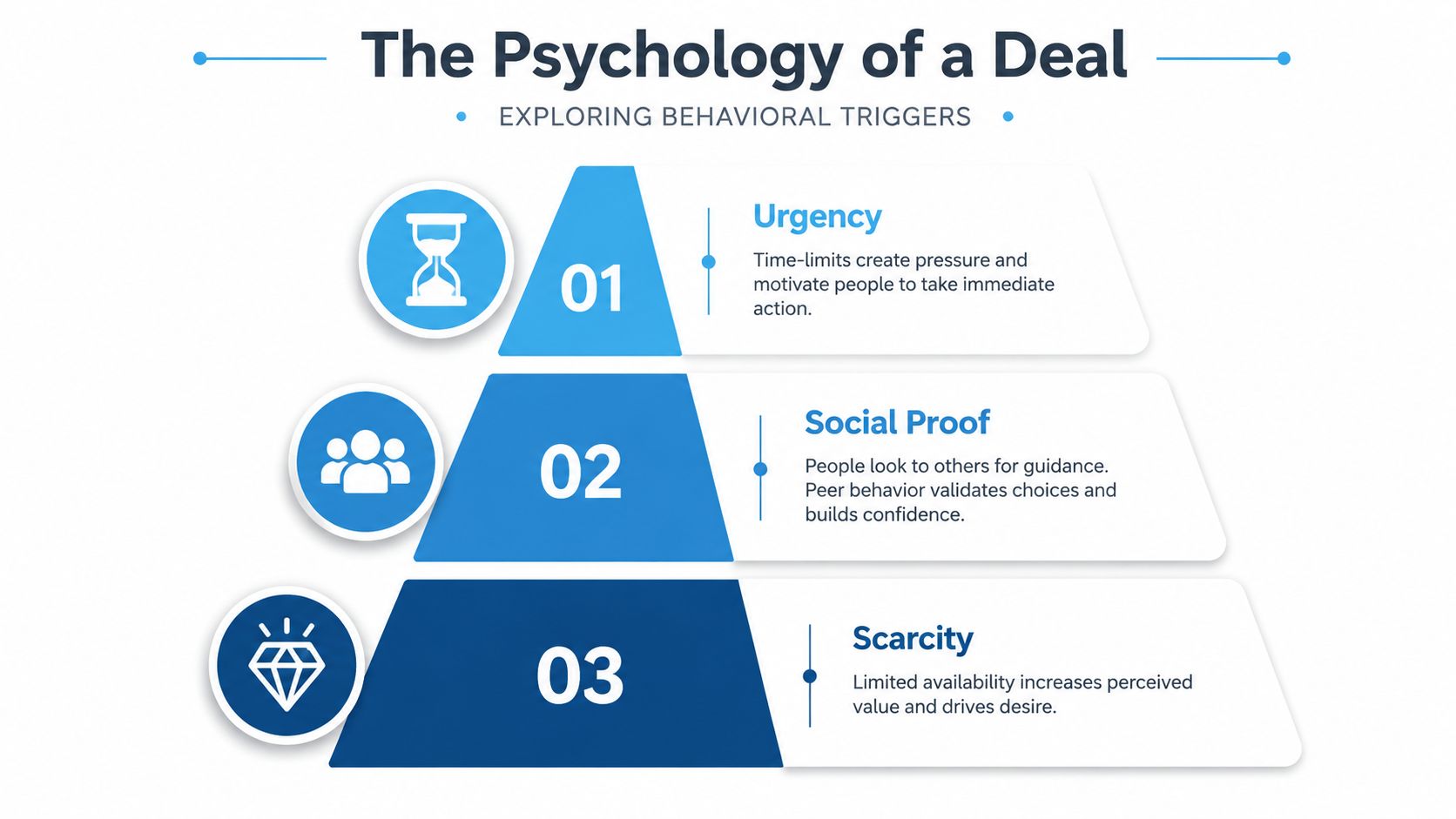 A pyramid infographic labeled The Psychology of a Deal explaining urgency, social proof, and scarcity as behavioral triggers.