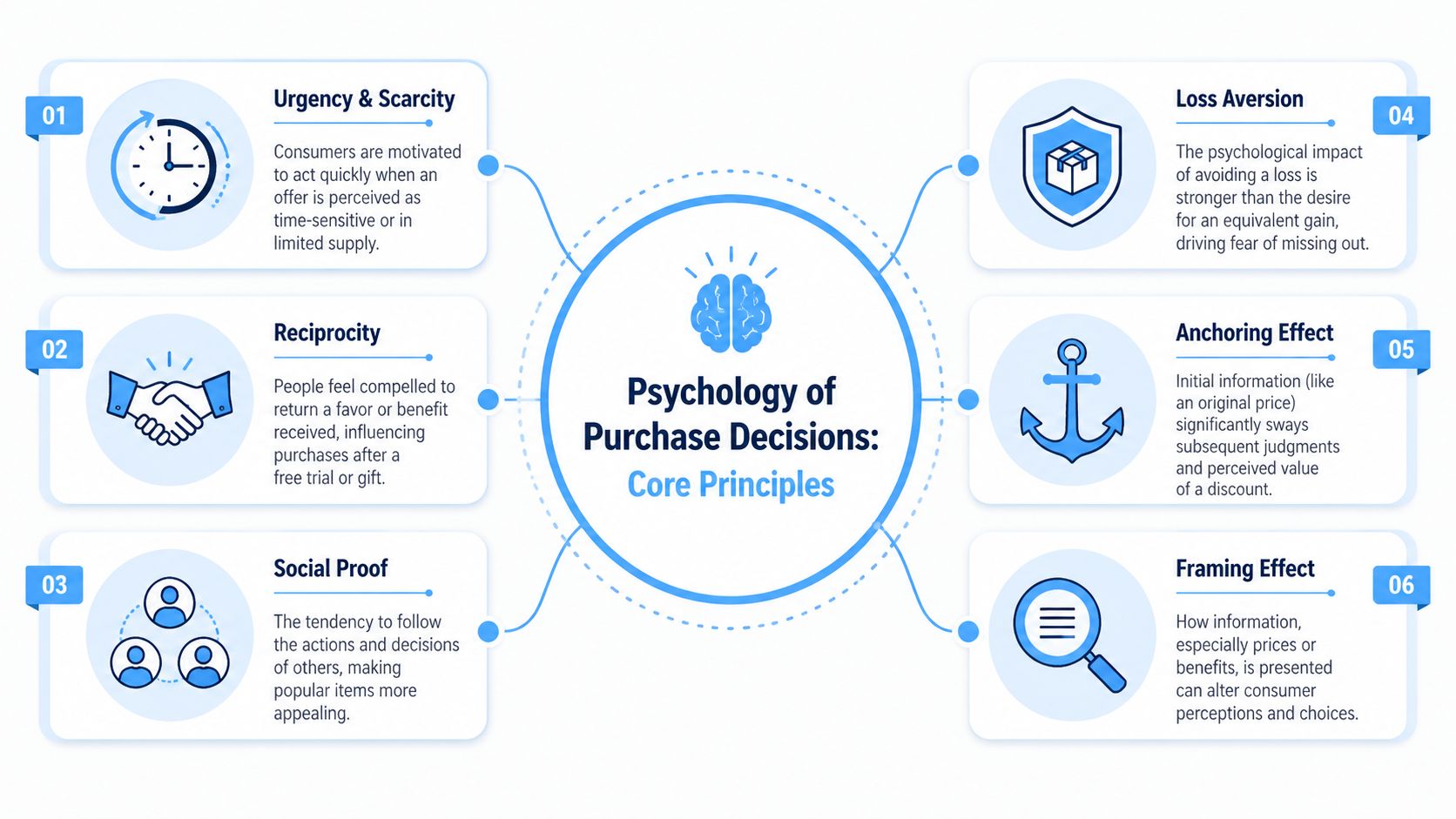 An infographic showing six key principles of consumer psychology influencing purchase decisions with icons and descriptions.